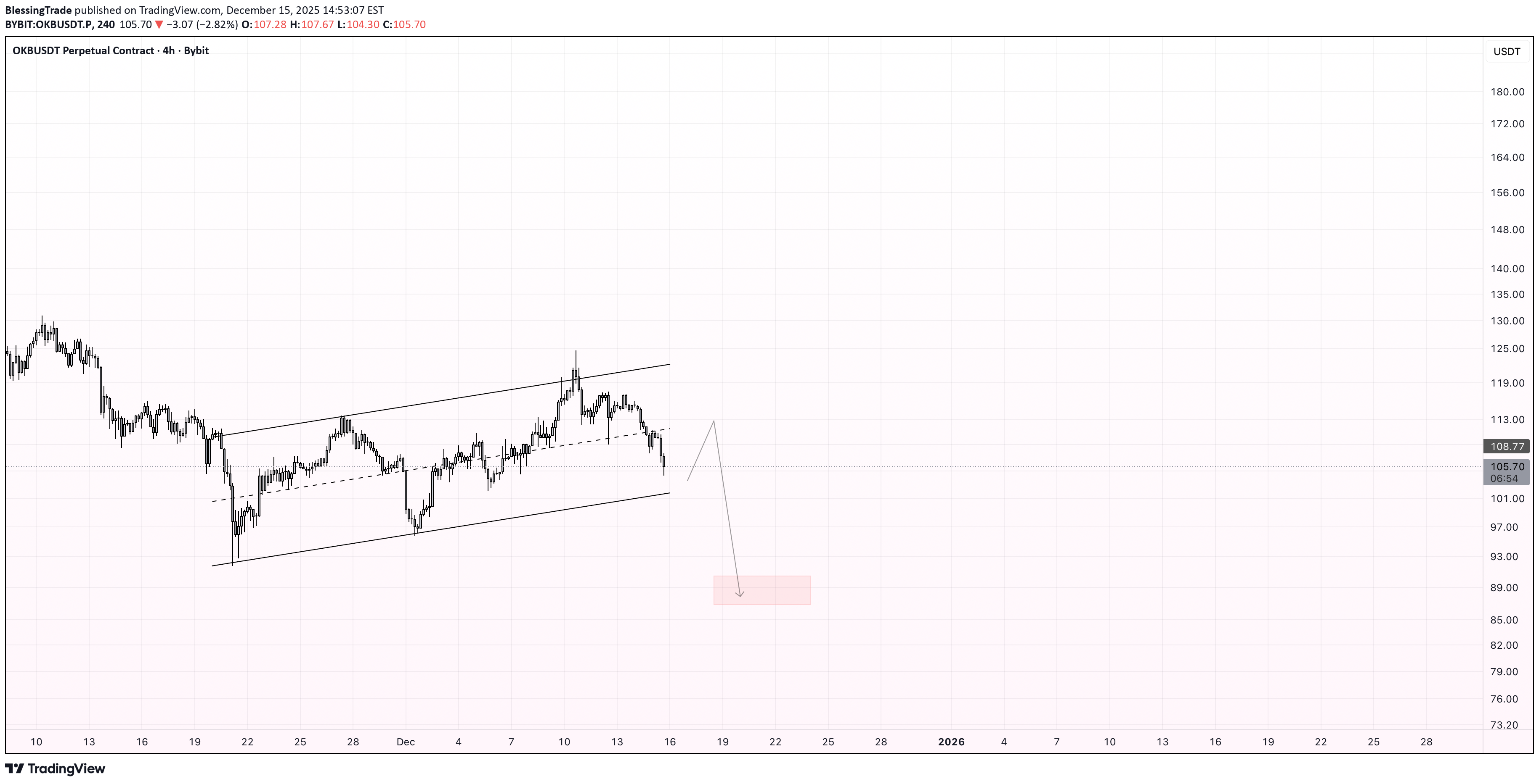 فروش،تکنیکال،BlessingTrade