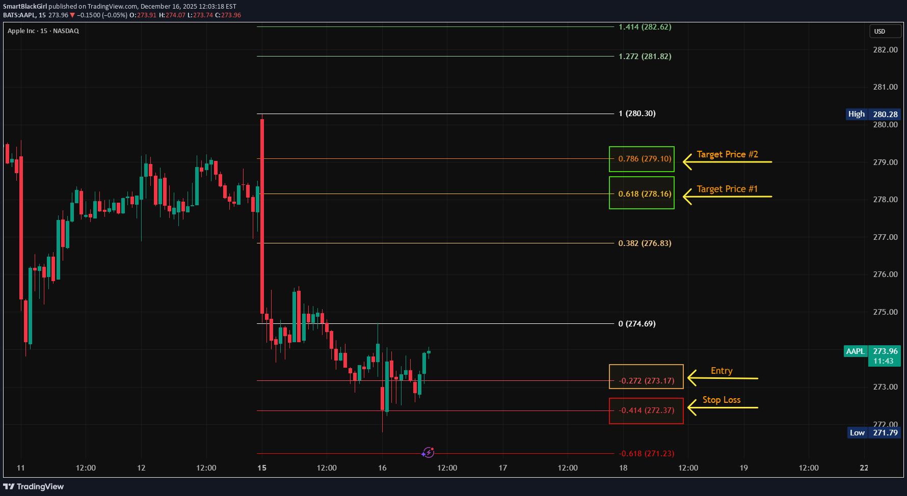 شراءAAPLX،التحليل الفني،SmartBlackGirl