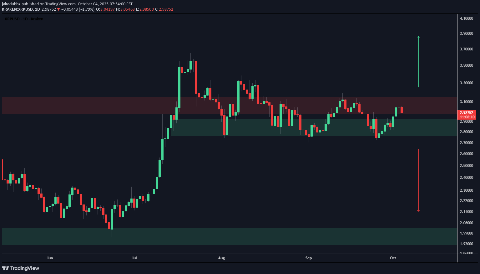 XRP،Technical،jakedubbz