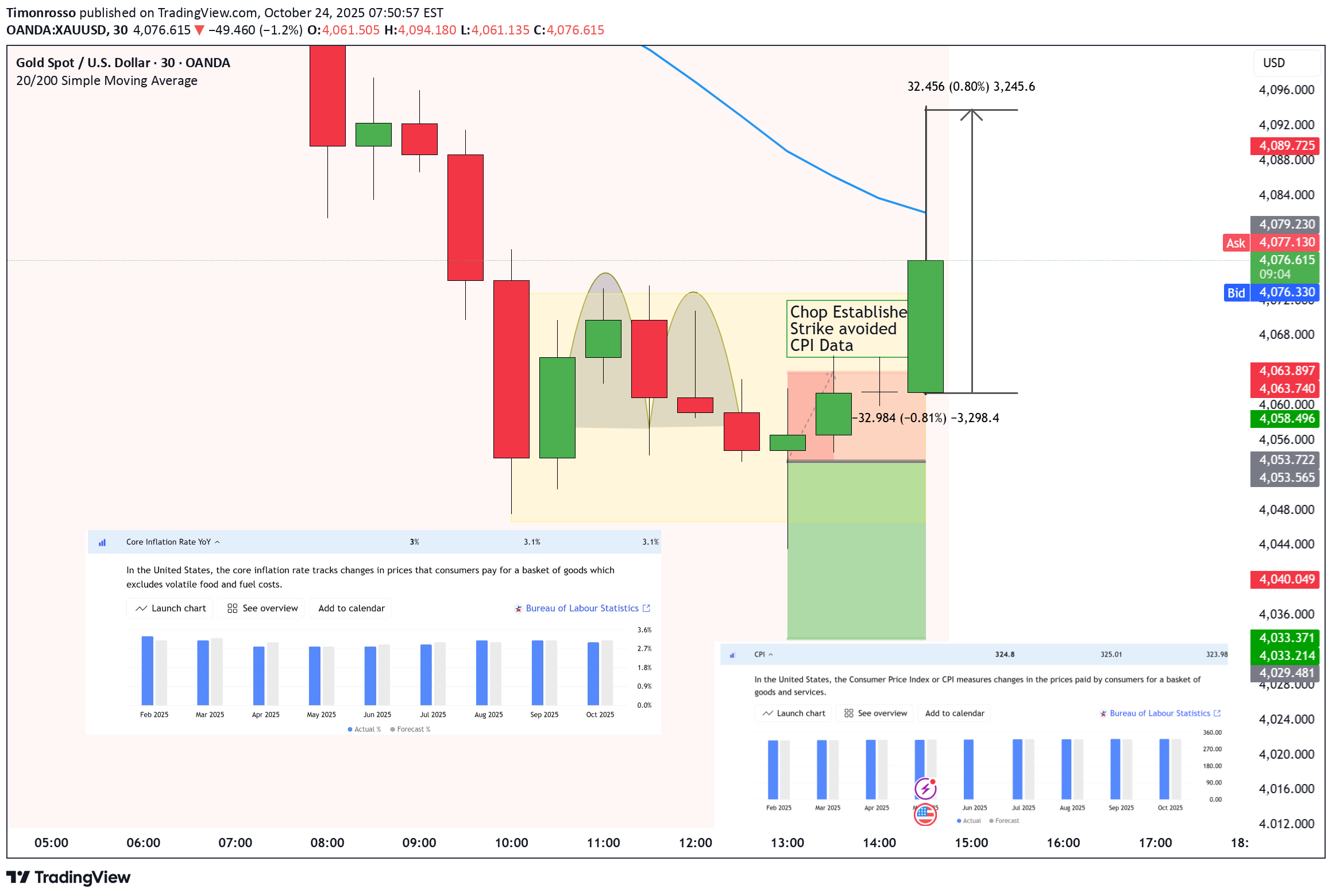 PAXG،تکنیکال،Timonrosso