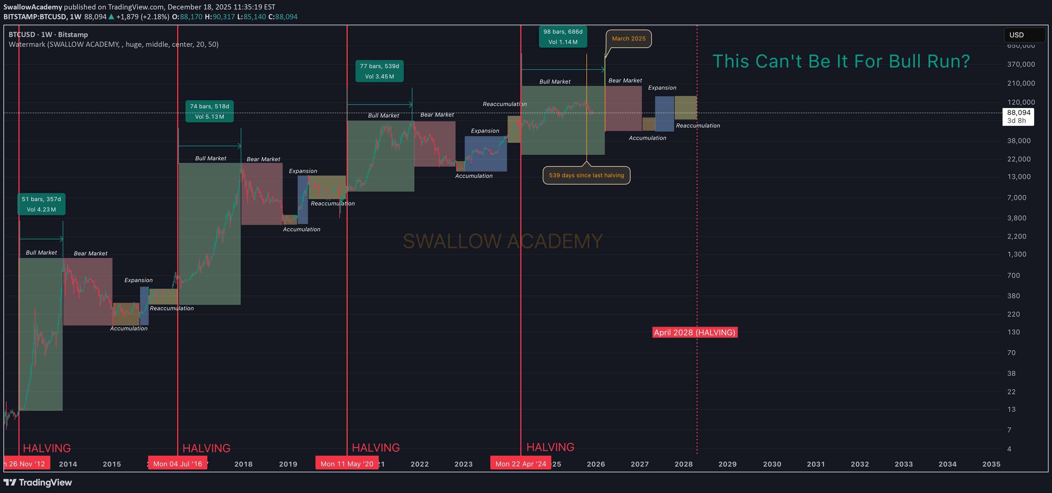 BTC،التحليل الفني،SwallowAcademy