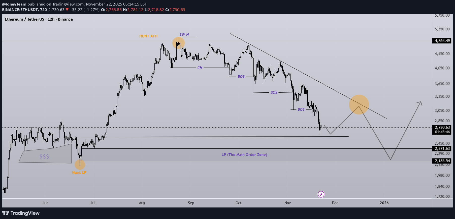 ETH،تکنیکال،iMoneyTeam