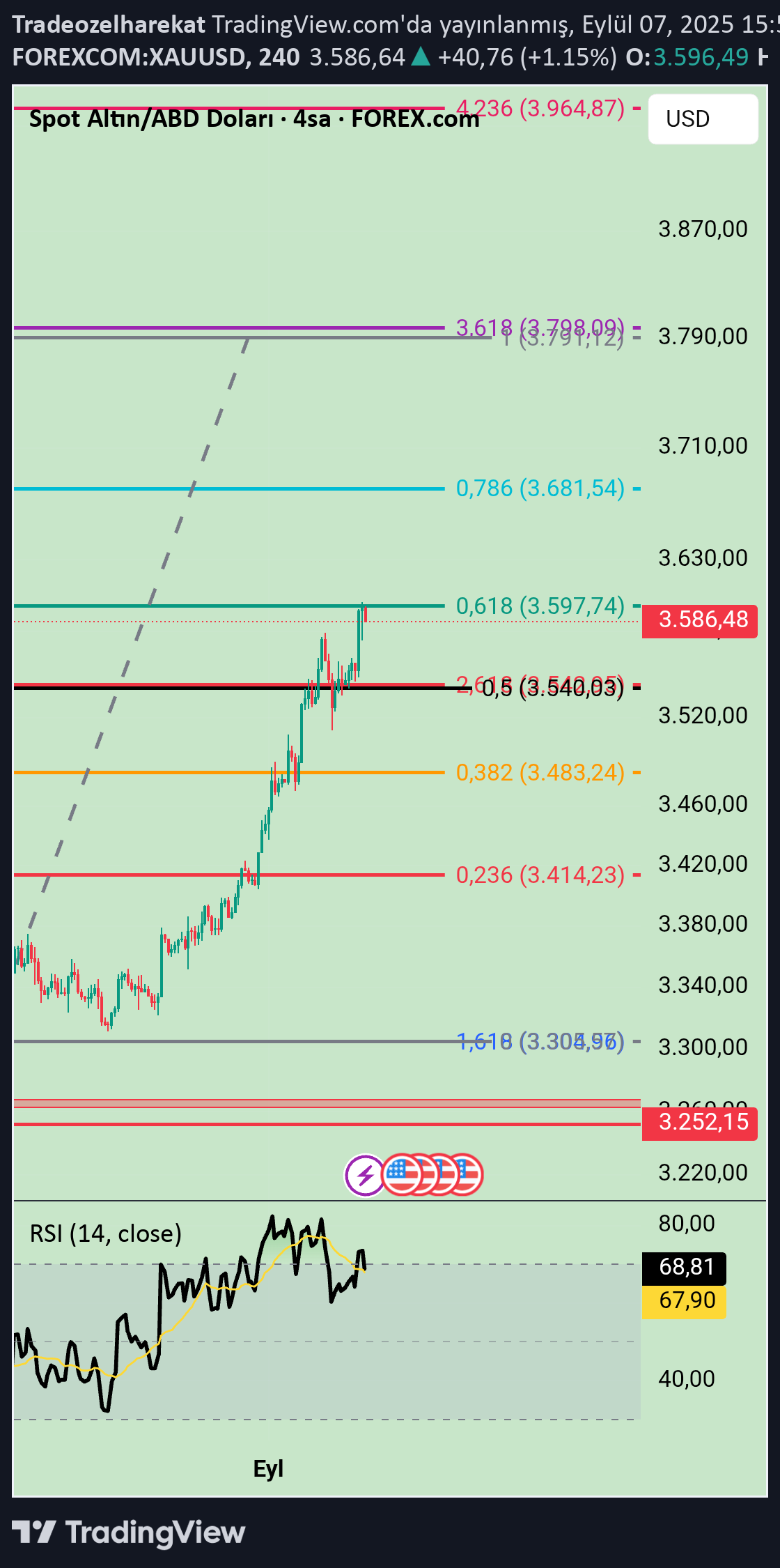 PAXG،Teknik،Tradeozelharekat