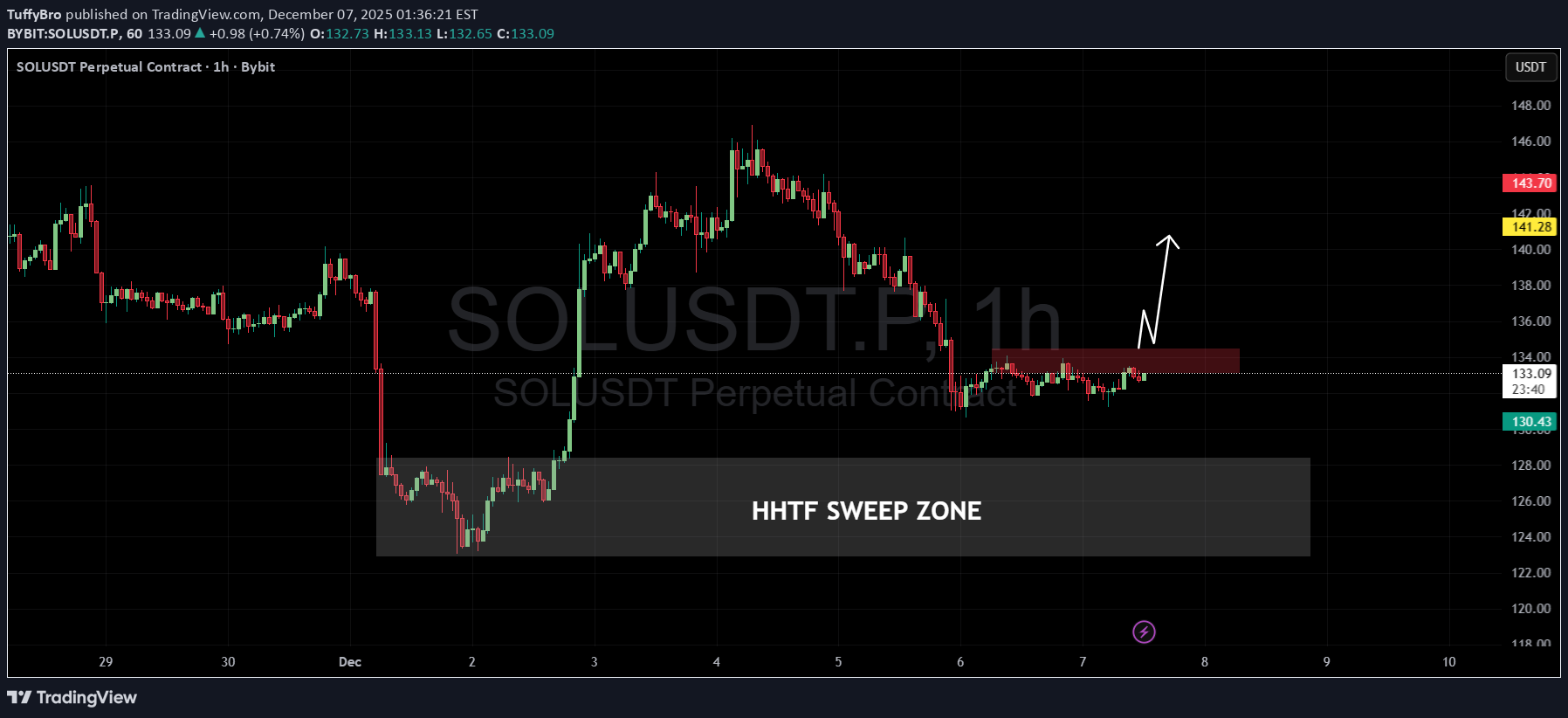 خریدSOL،تکنیکال،TuffyBro