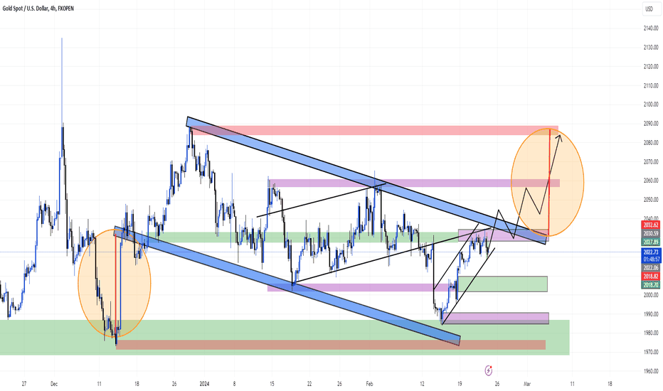 BuyPAXG،Technical،trendline2024