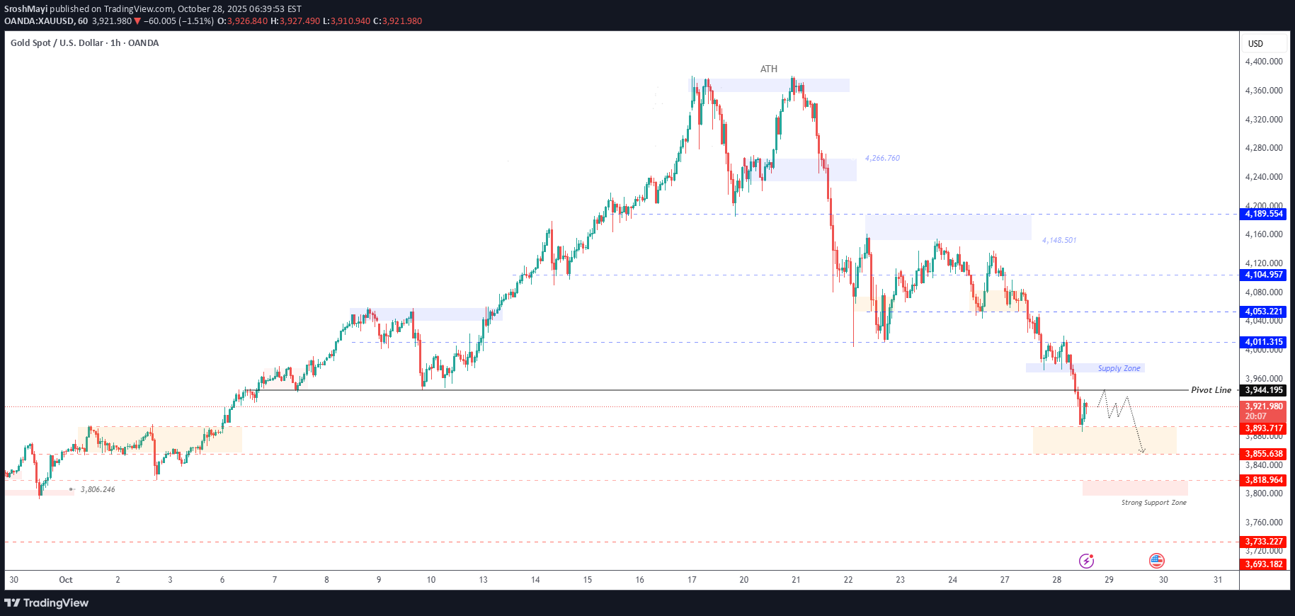 SellPAXG،Technical،SroshMayi