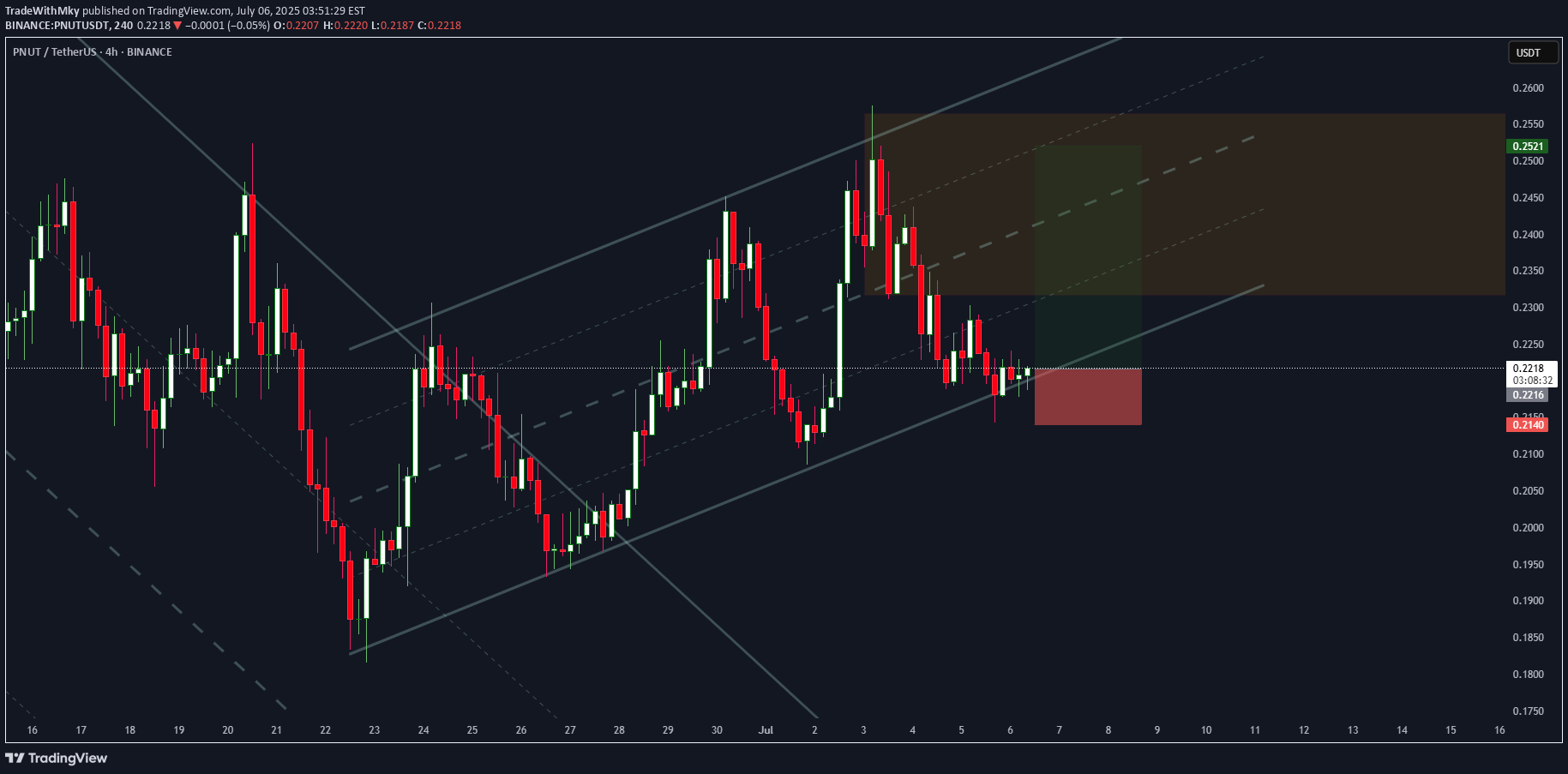 خریدPNUT،تکنیکال،TradeWithMky