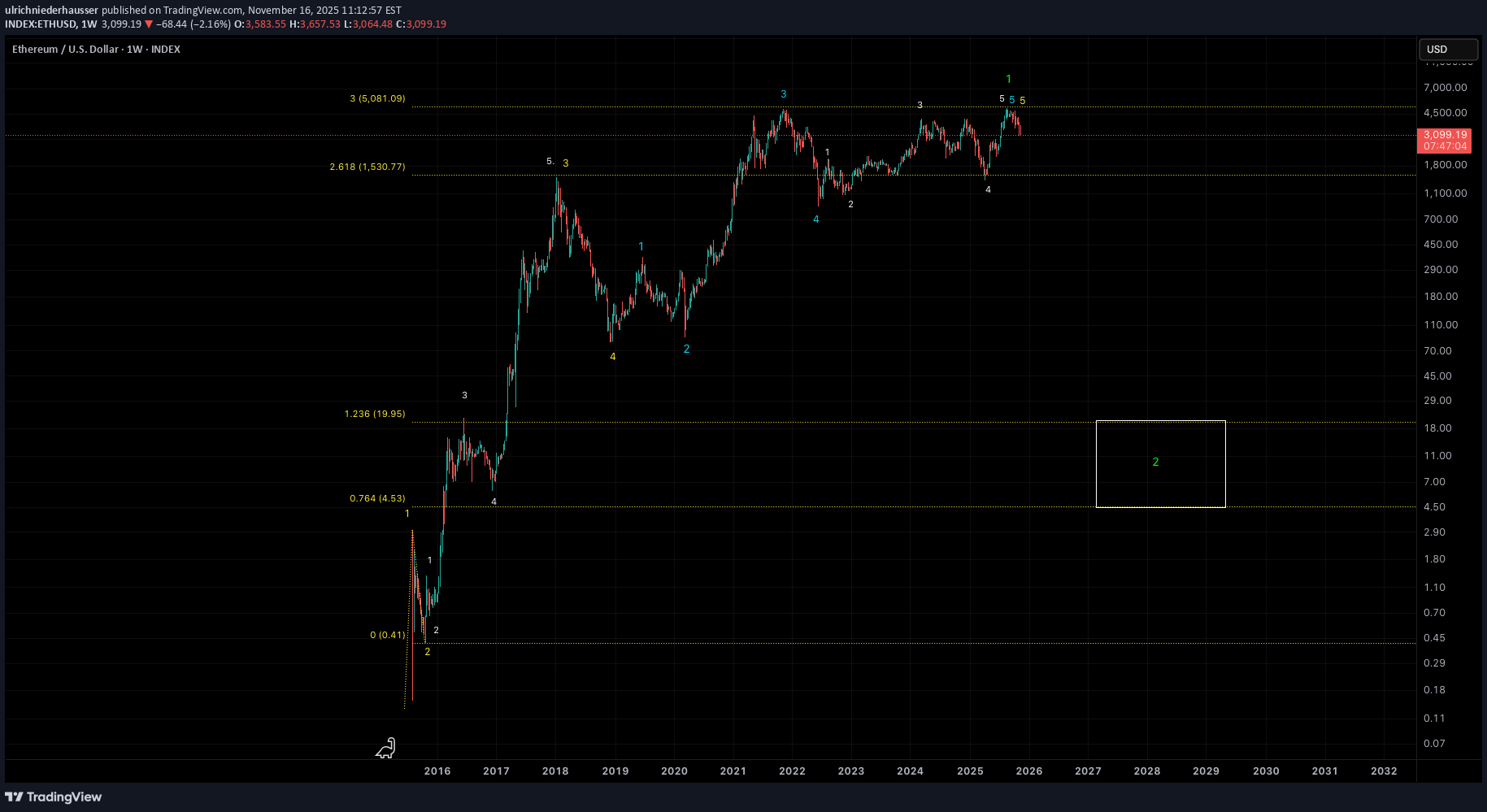 ETH،تکنیکال،ulrichniederhausser