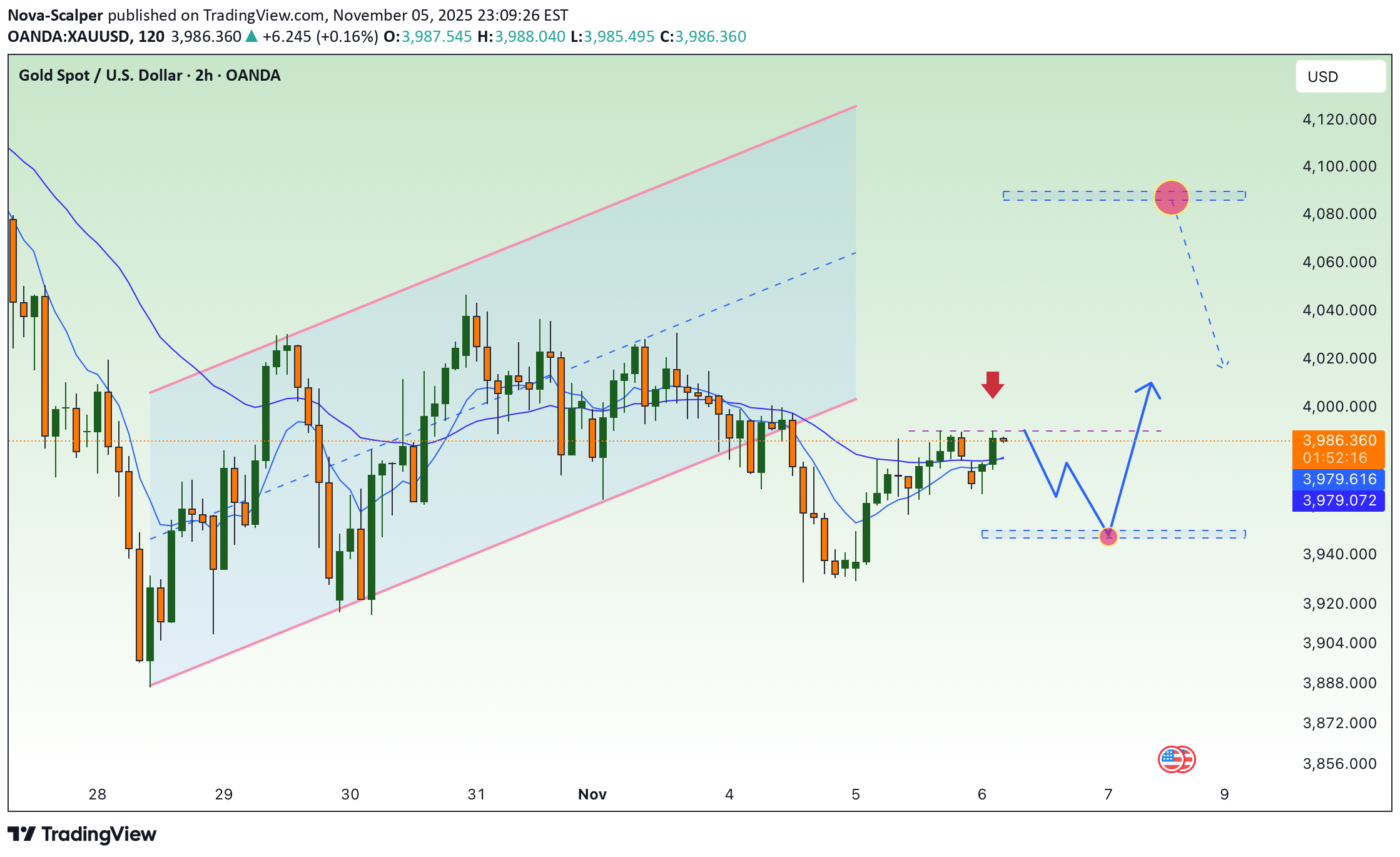 فروشPAXG،تکنیکال،Nova-Scalper