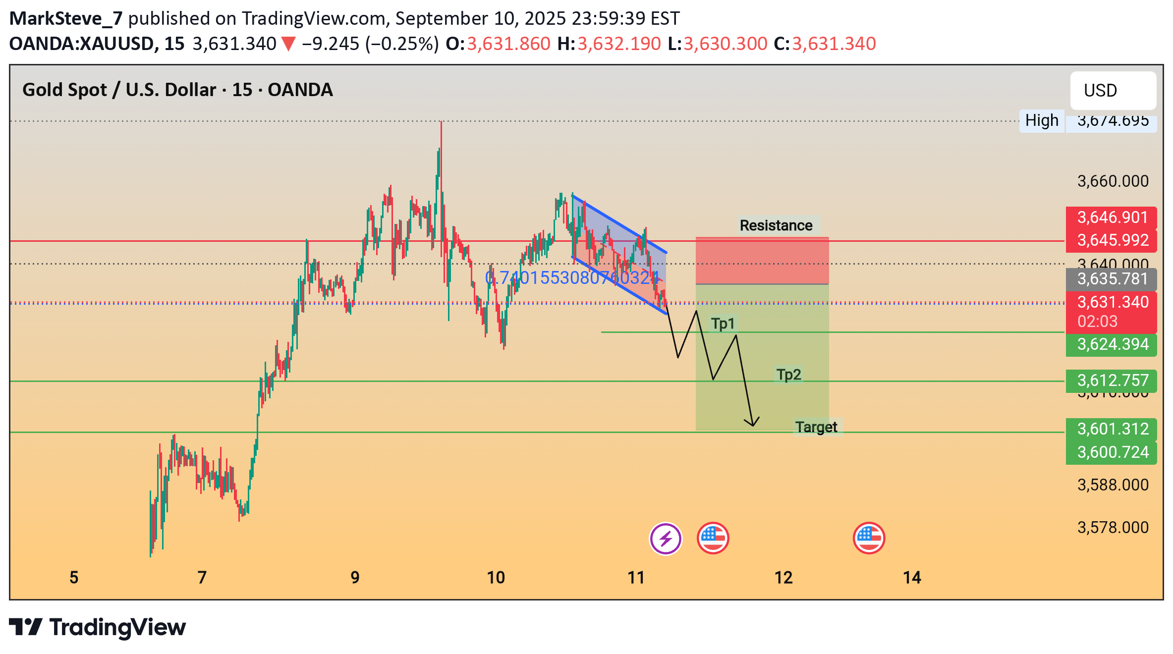 فروشPAXG،تکنیکال،MarkSteve_7