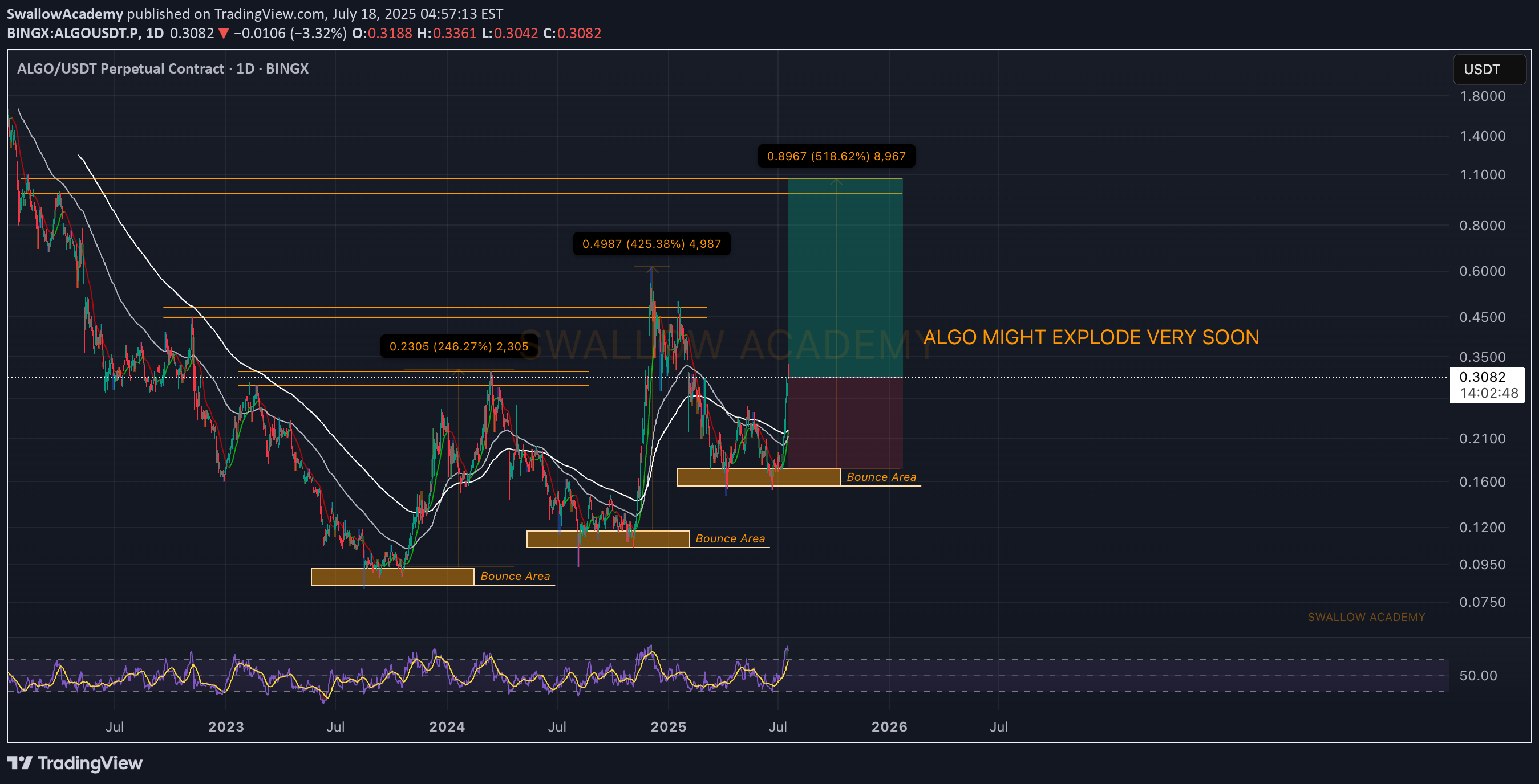 BuyALGO،Technical،SwallowAcademy