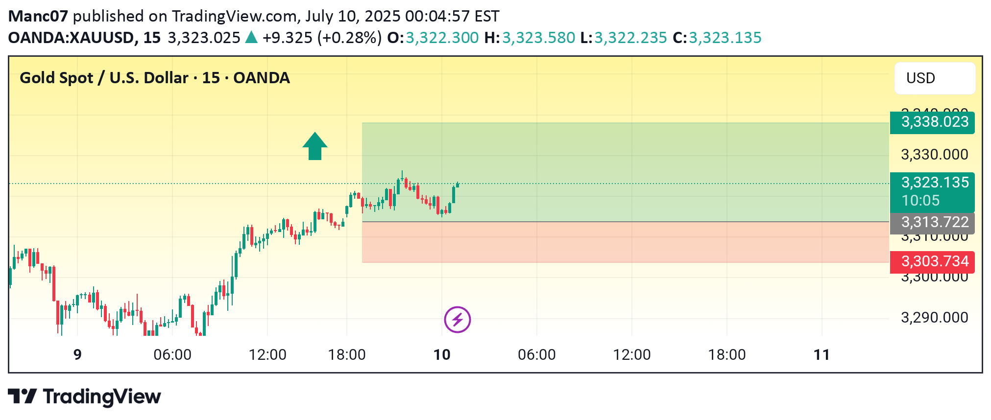 BuyPAXG،Technical،Manc07