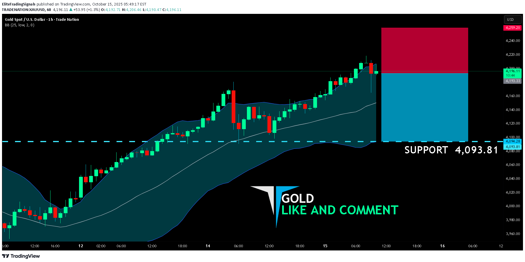 فروشPAXG،تکنیکال،EliteTradingSignals