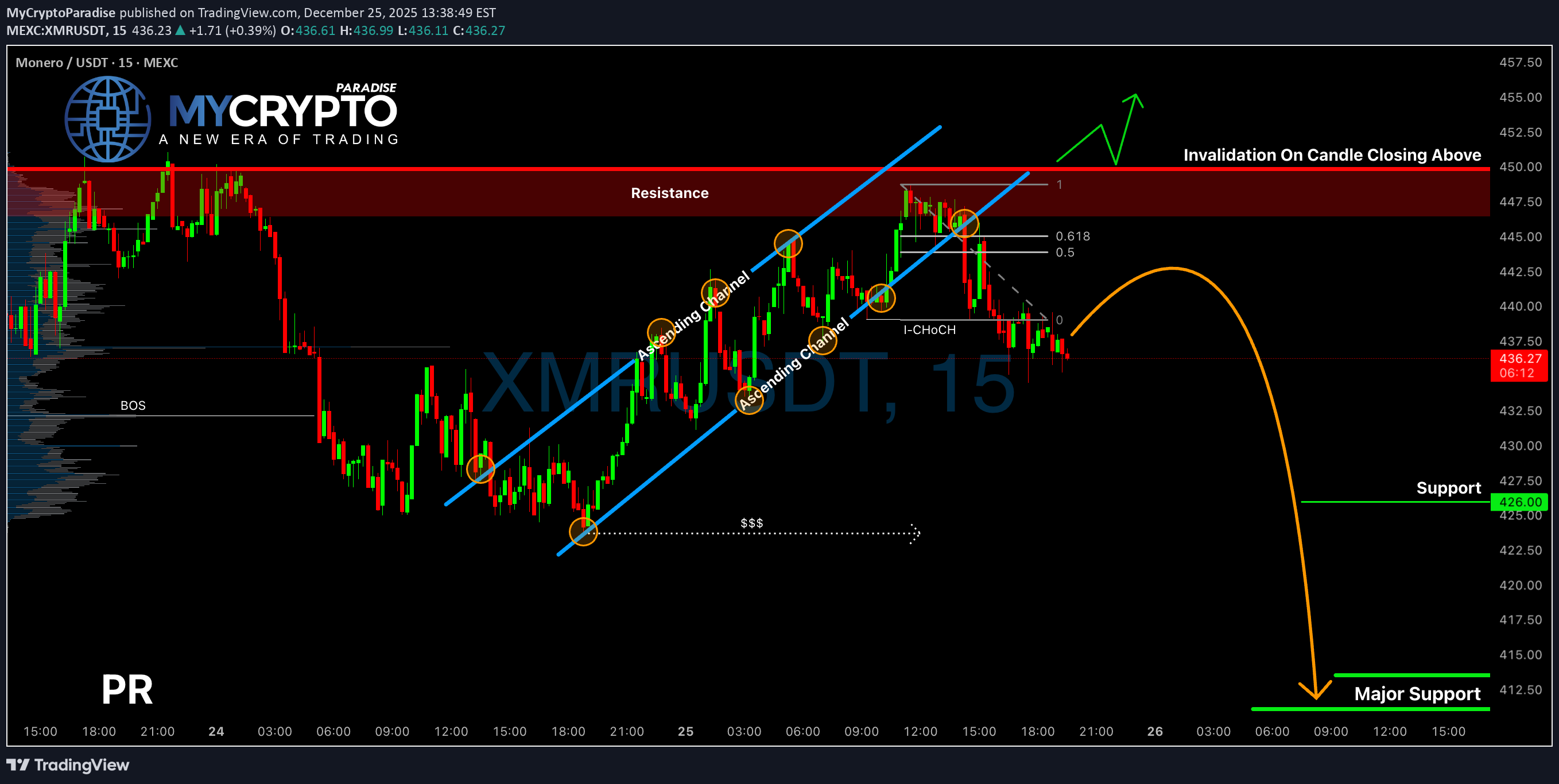 فروشXMR،تکنیکال،MyCryptoParadise