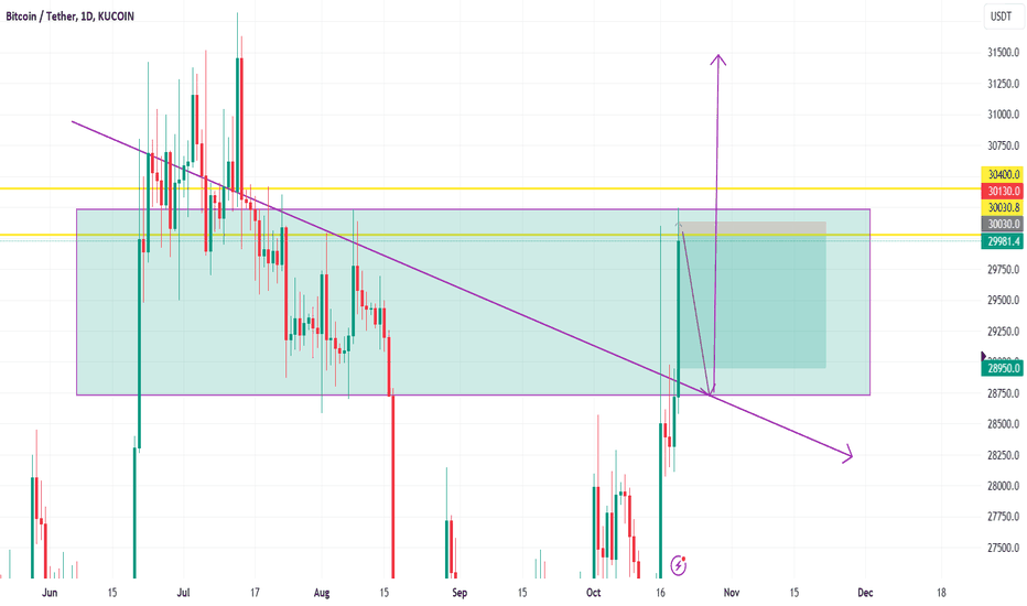 خریدBTC،تکنیکال،DESTI777