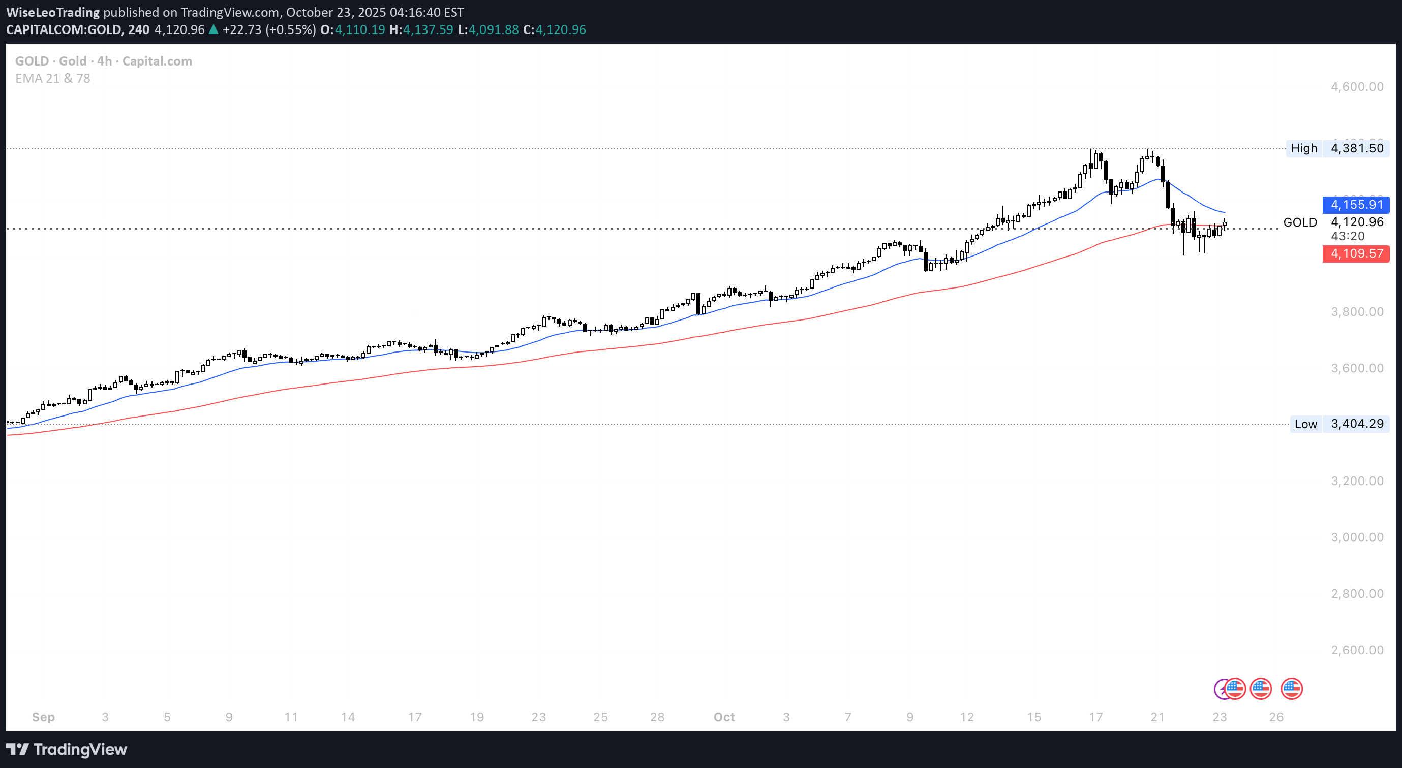 Satın alPAXG،Teknik،WiseLeoTrading