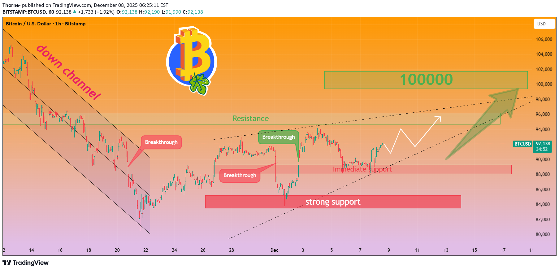خریدBTC،تکنیکال،Thorne-
