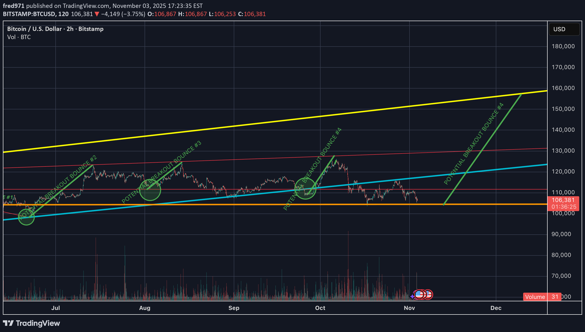 BTC،تکنیکال،fred971