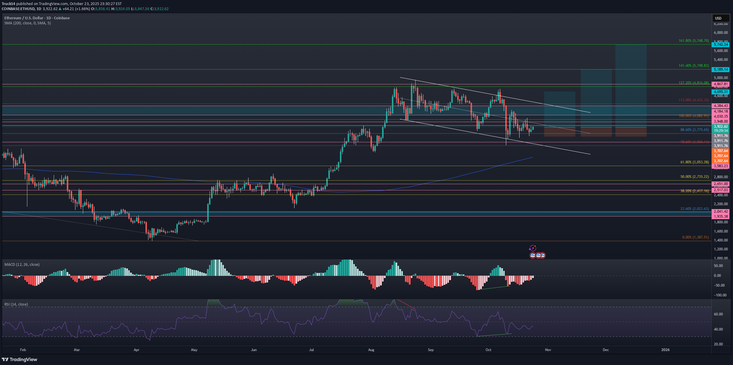خریدETH،تکنیکال،Truck14