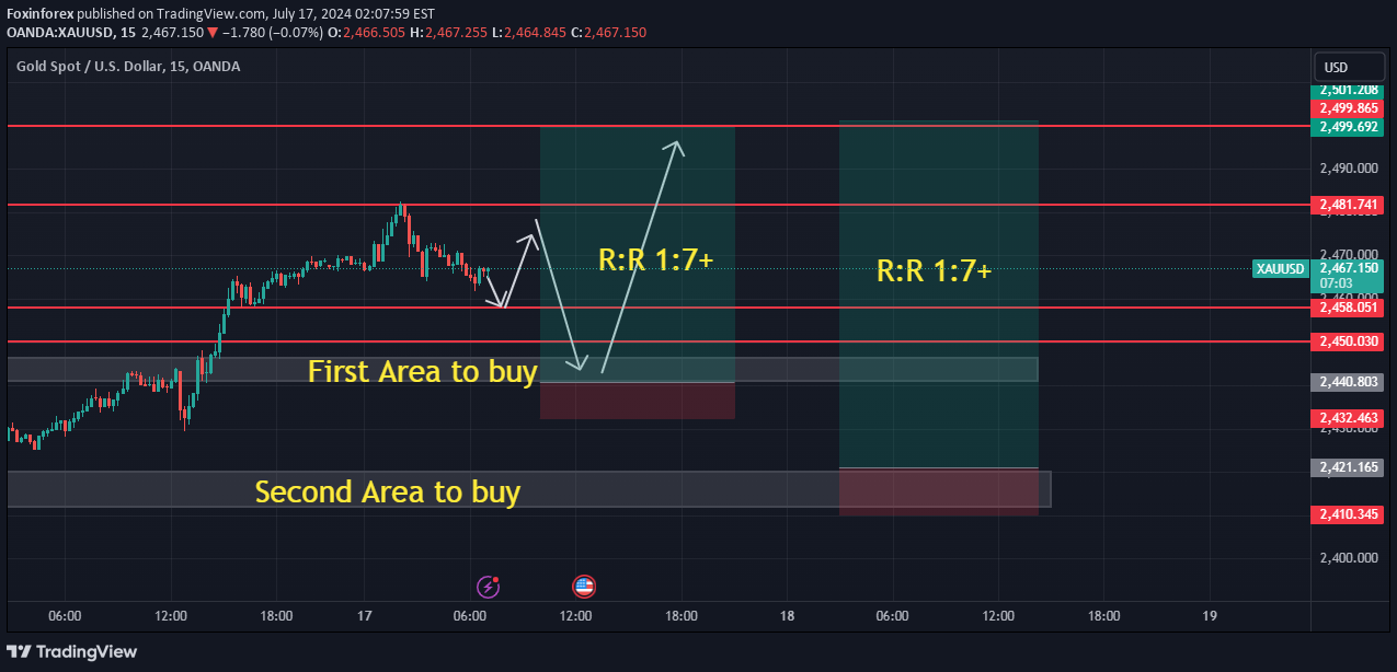 خریدPAXG،تکنیکال،Foxinforex