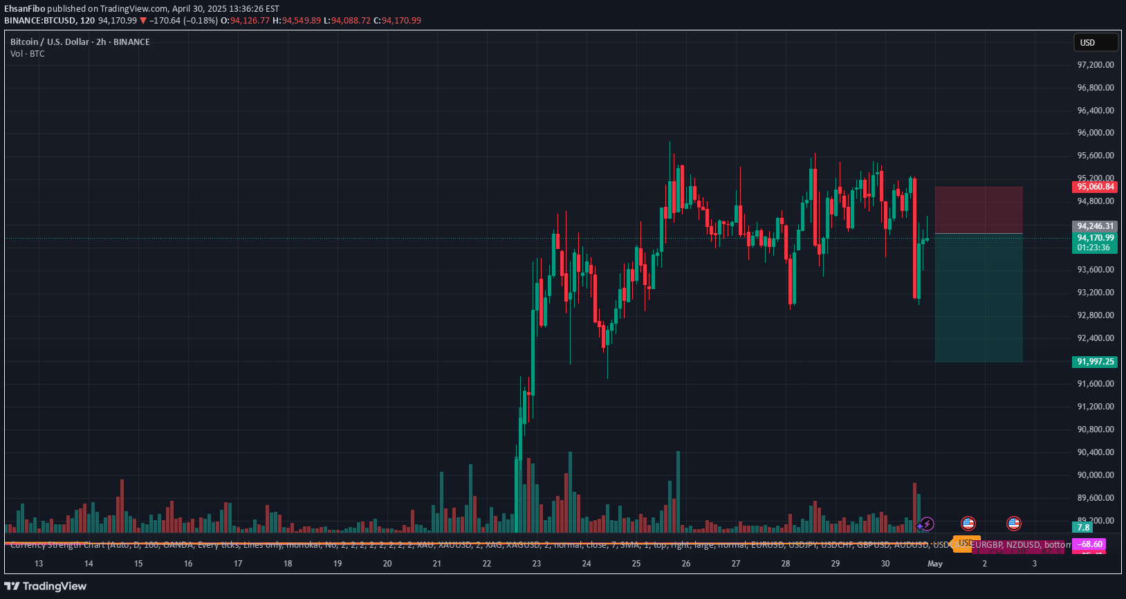 فروشBTC،تکنیکال،EhsanFibo