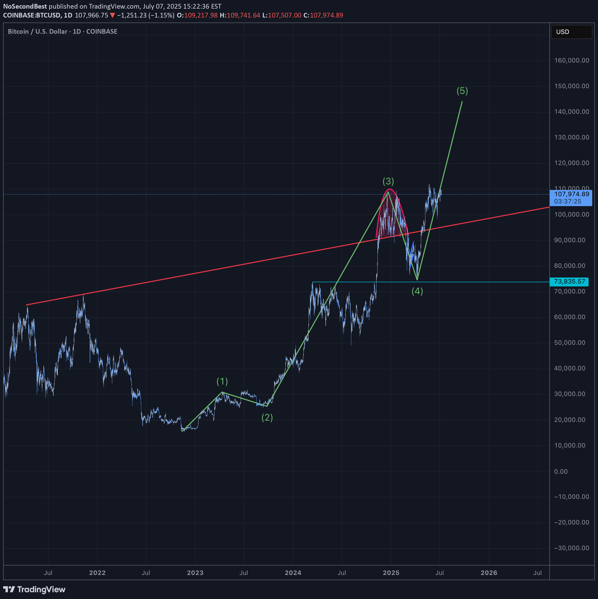 Satın alBTC،Teknik،NoSecondBest