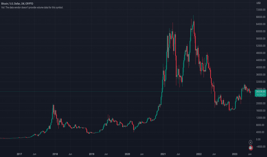 BTC،تکنیکال،AnmolChawla