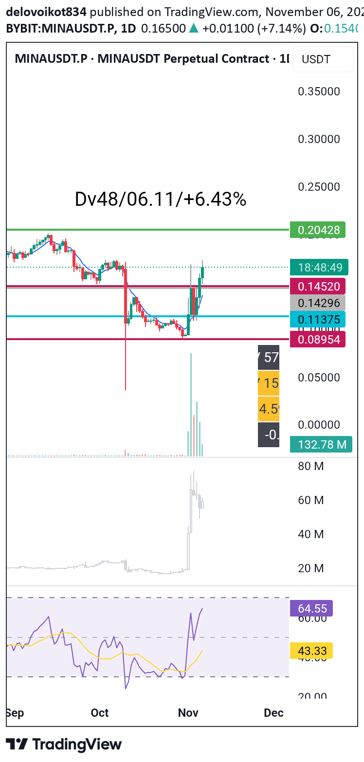 خریدMINA،تکنیکال،delovoikot834