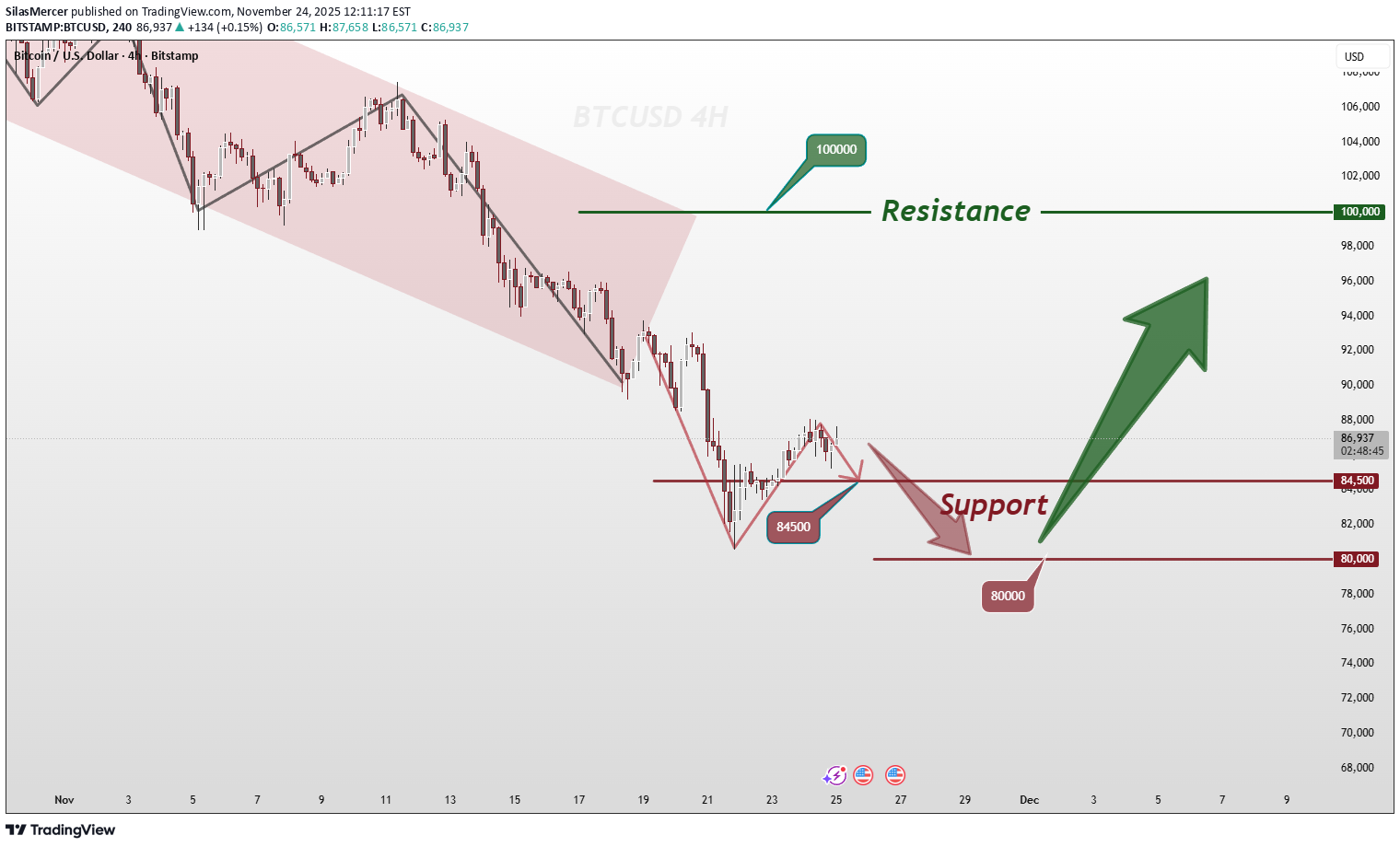 خریدBTC،تکنیکال،SilasMercer
