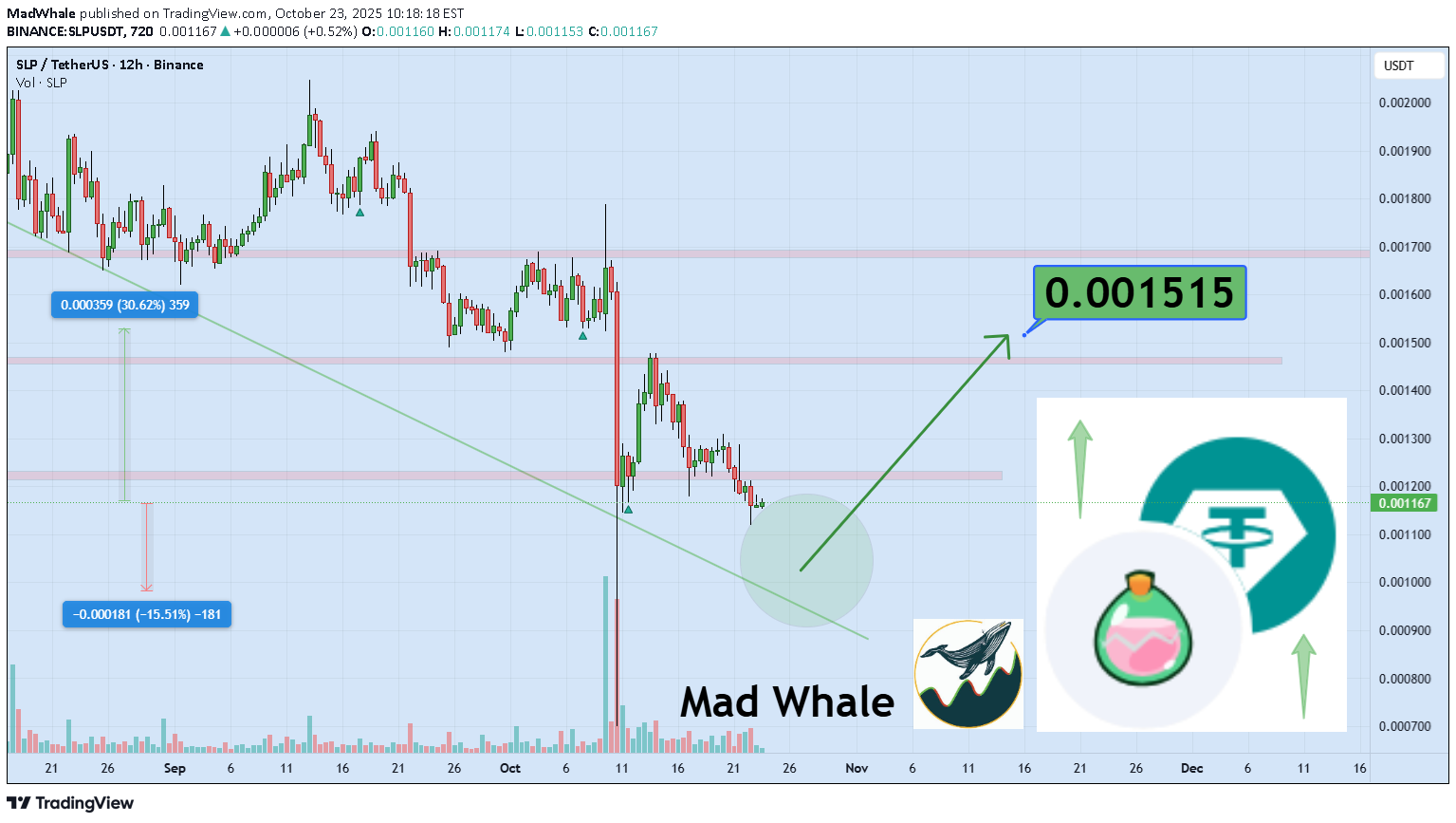 خرید،تکنیکال،MadWhale