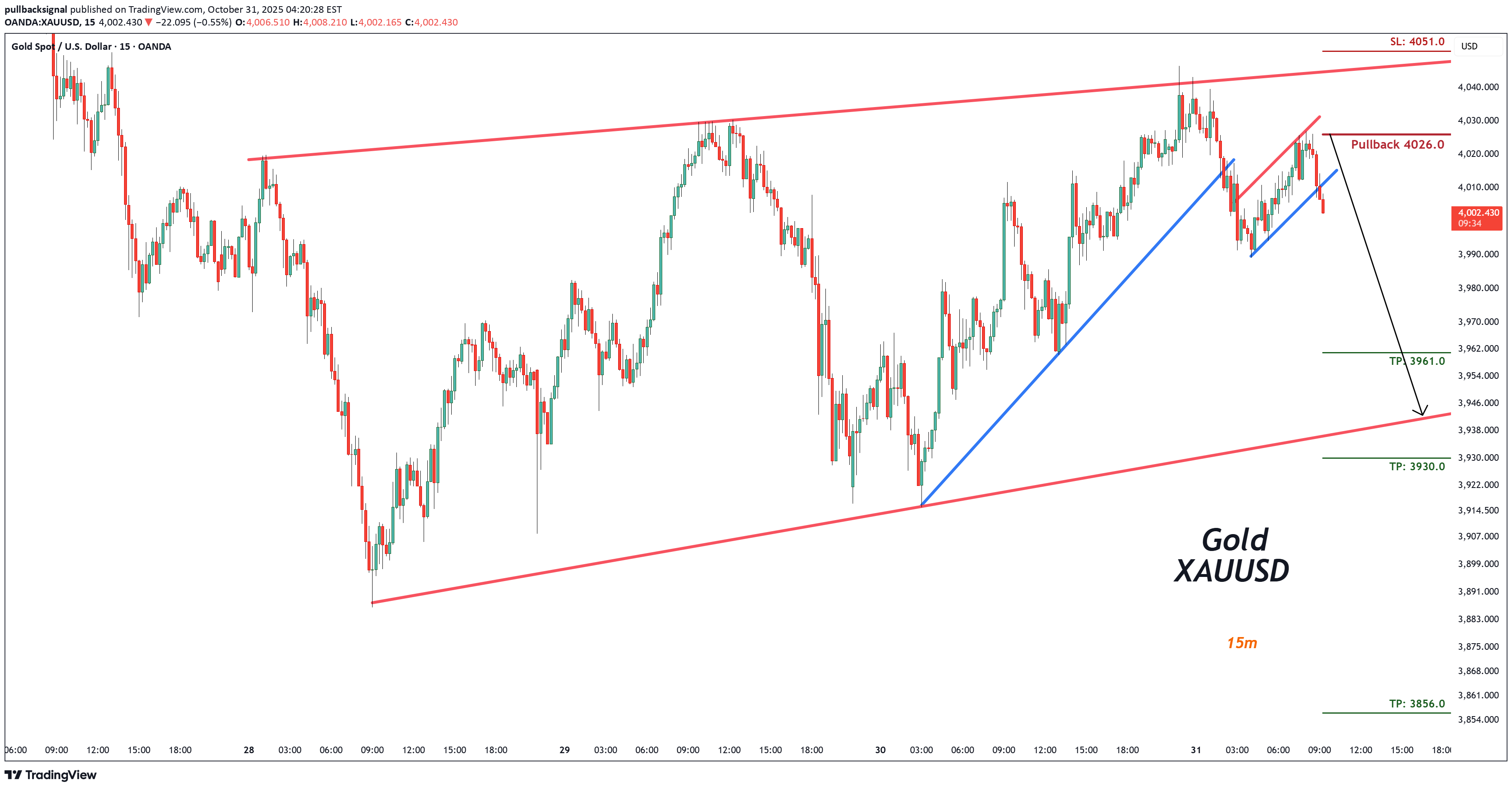 SellPAXG،Technical،pullbacksignal