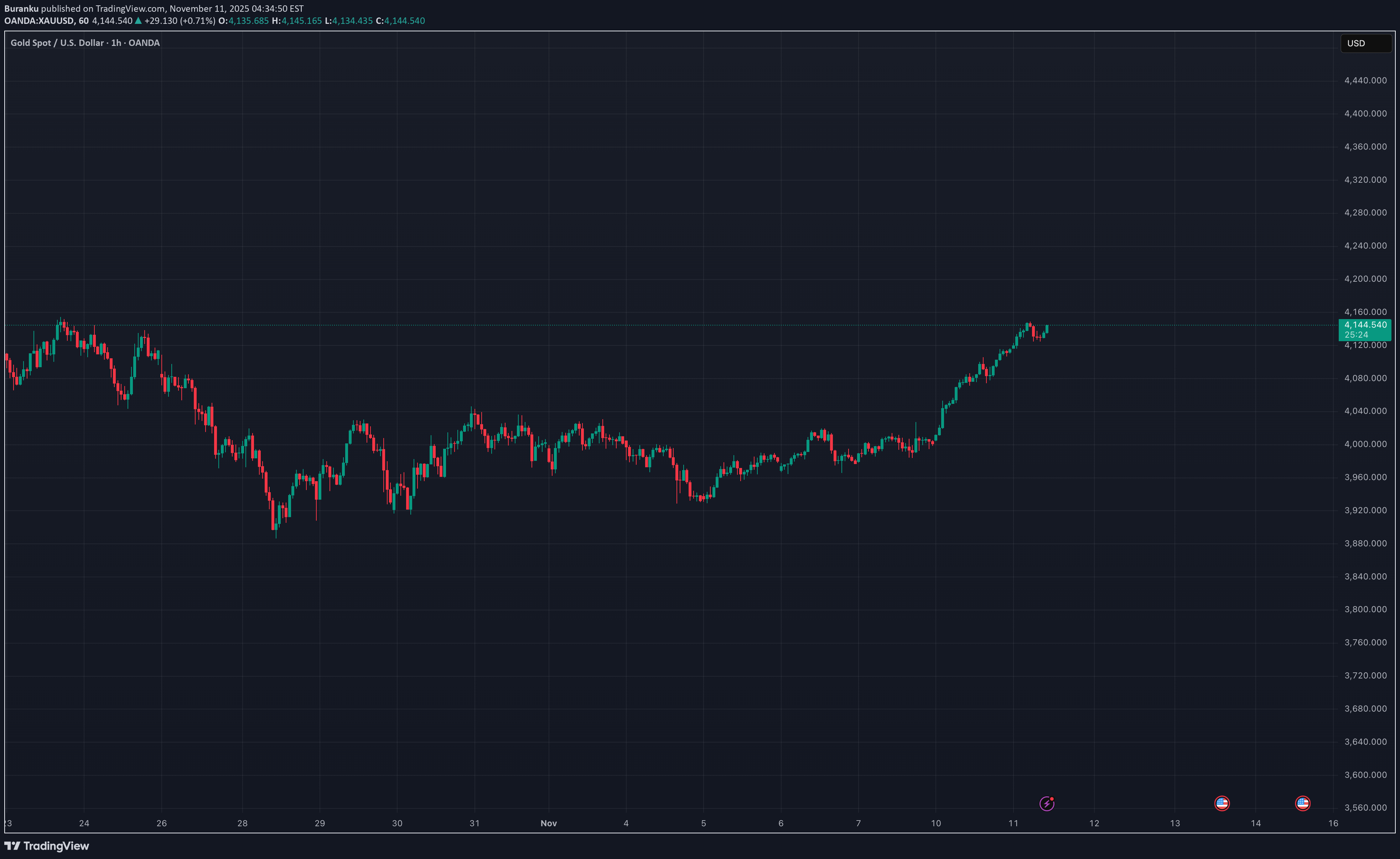 PAXG،Technical،Buranku