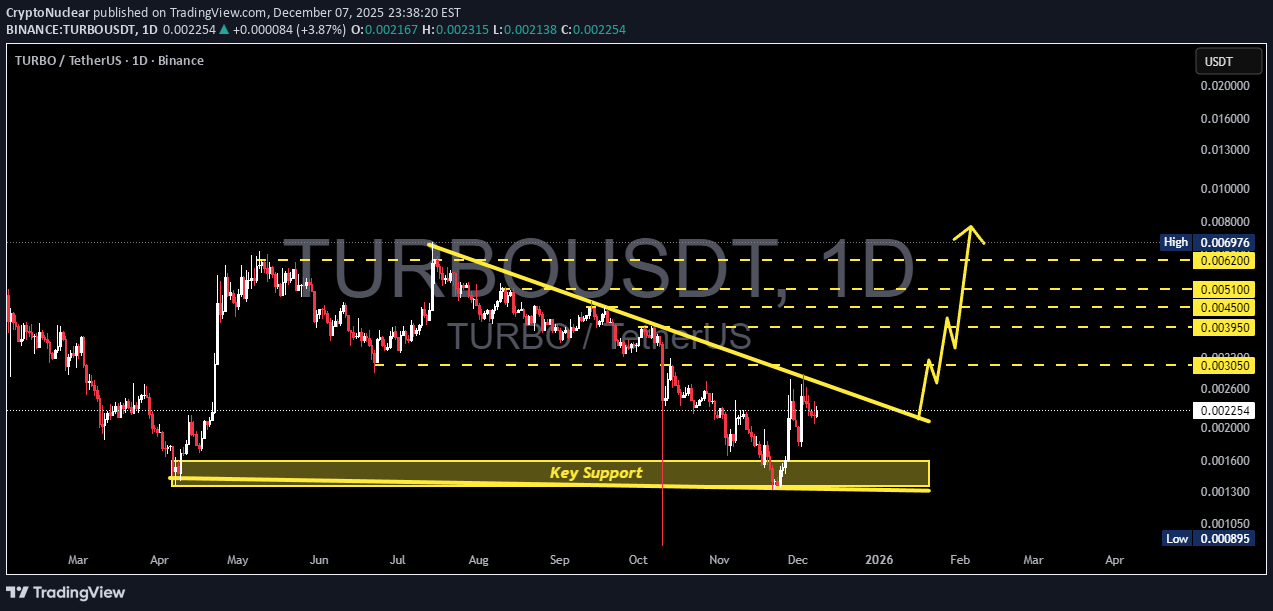 خریدTURBO،تکنیکال،CryptoNuclear
