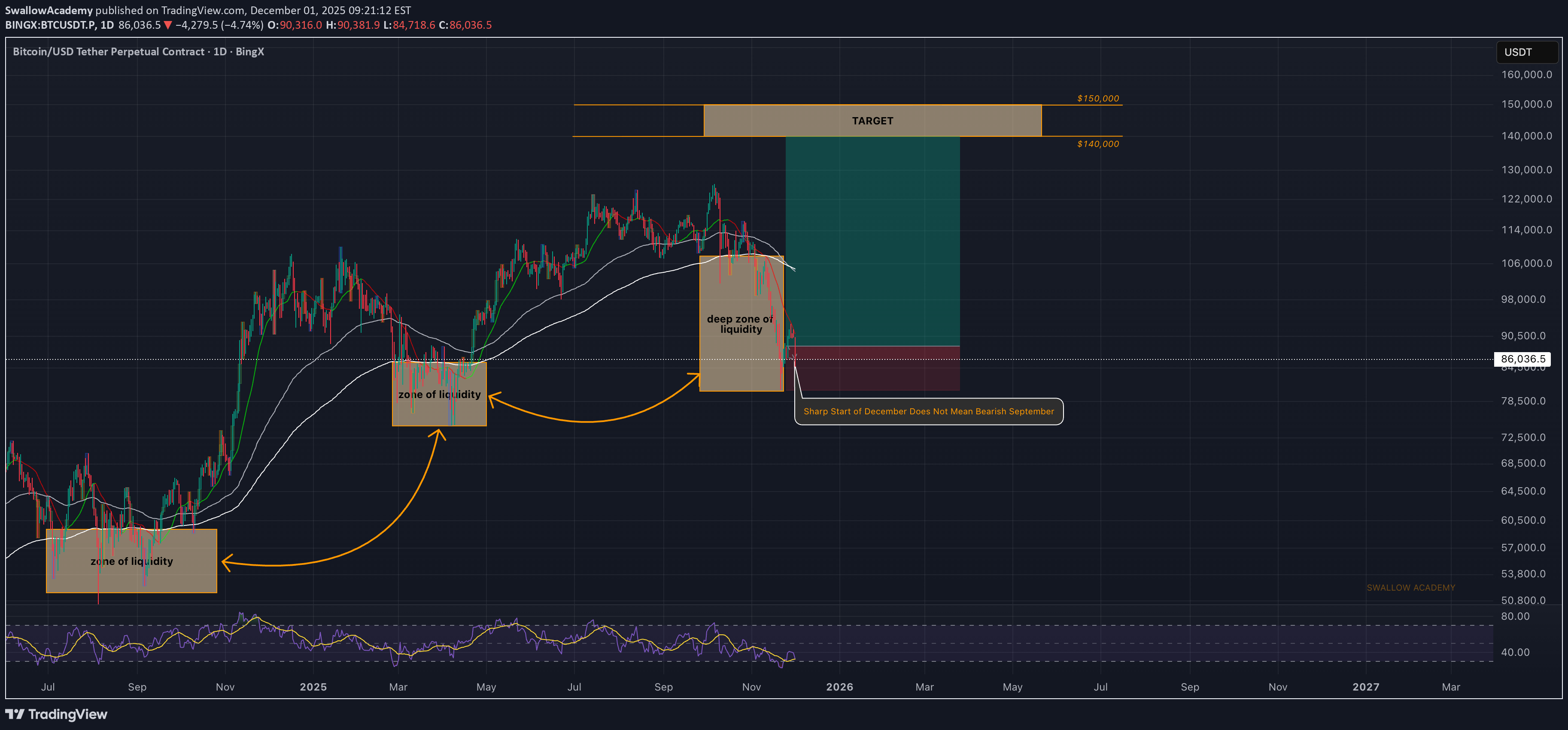 خریدBTC،تکنیکال،SwallowAcademy