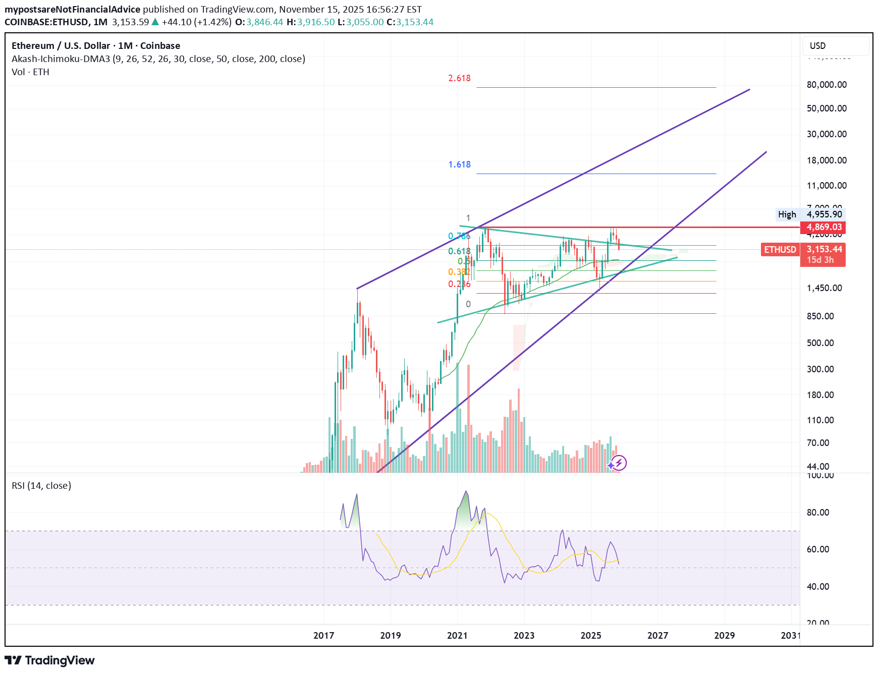 ETH،تکنیکال،mypostsareNotFinancialAdvice