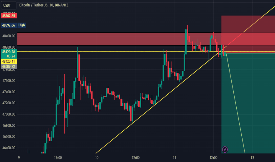فروشBTC،تکنیکال،isH_Trading