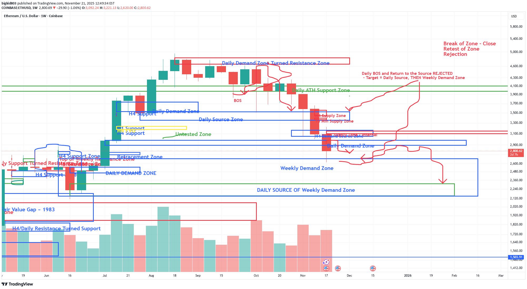 ETH،تکنیکال،bigkid803