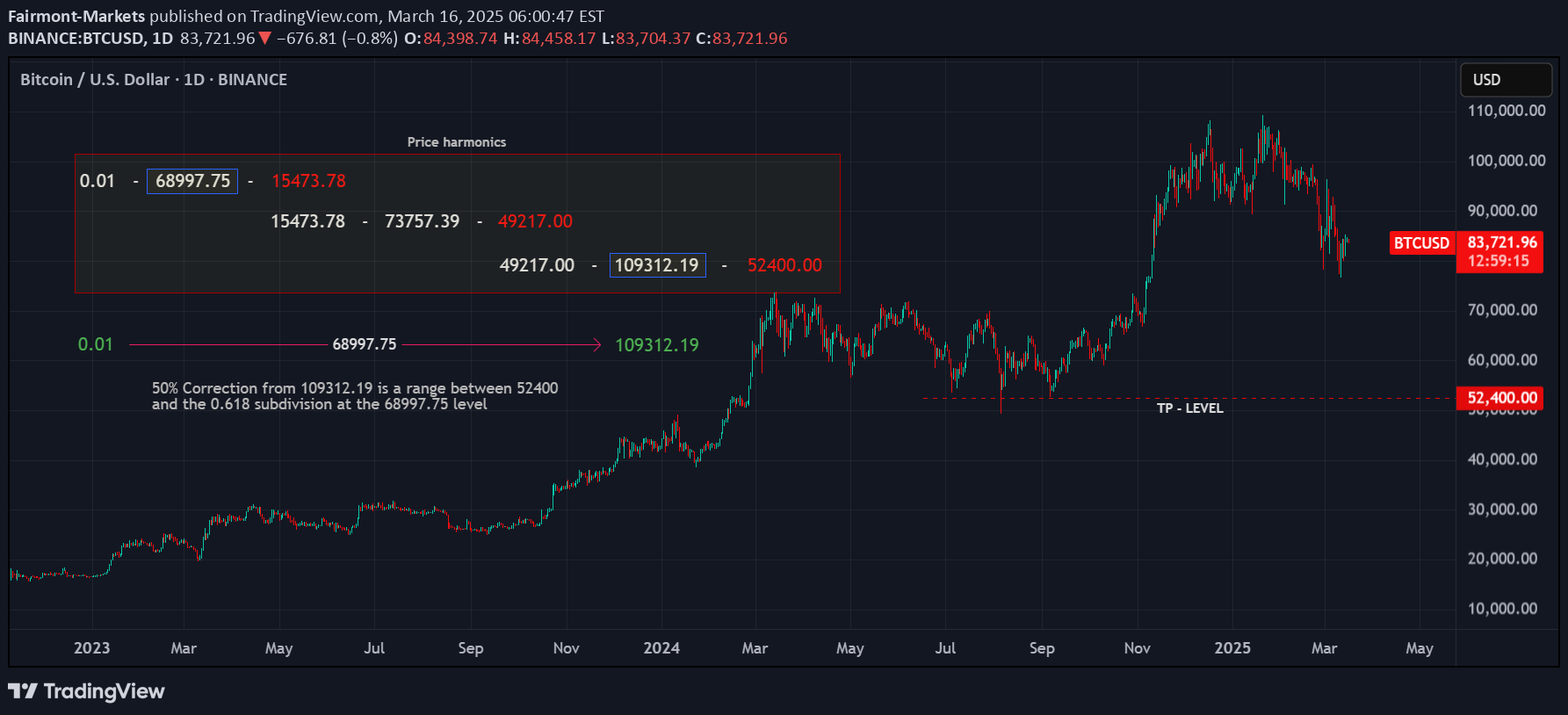 SellBTC،Technical،Fairmont-Markets