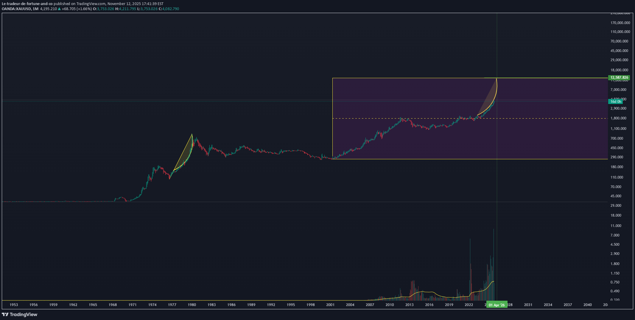 PAXG،Technical،Le-tradeur-de-fortune-and-co