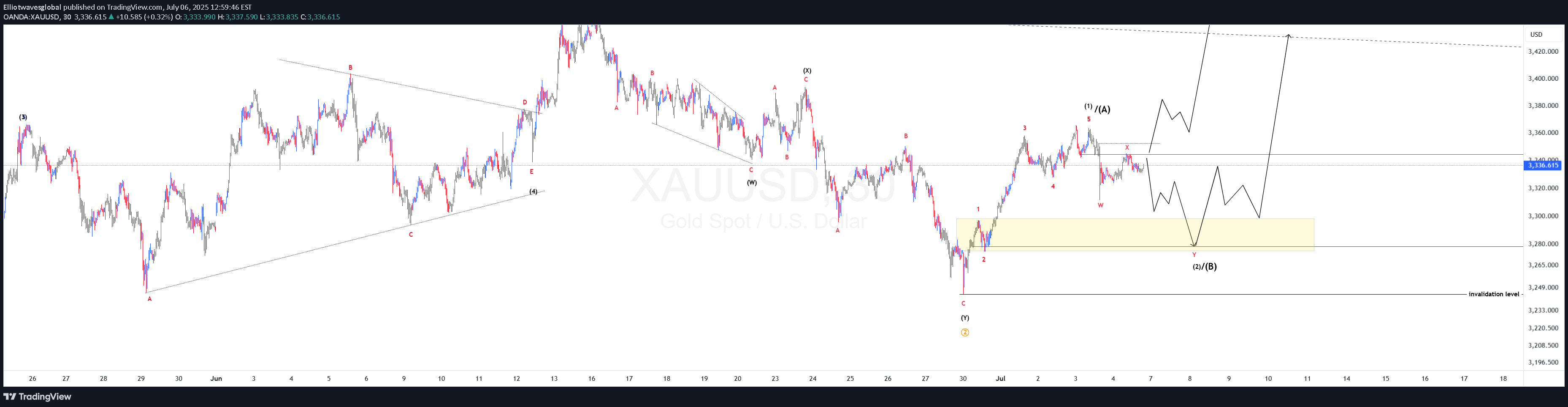 شراءPAXG،التحليل الفني،Elliotwavesglobal