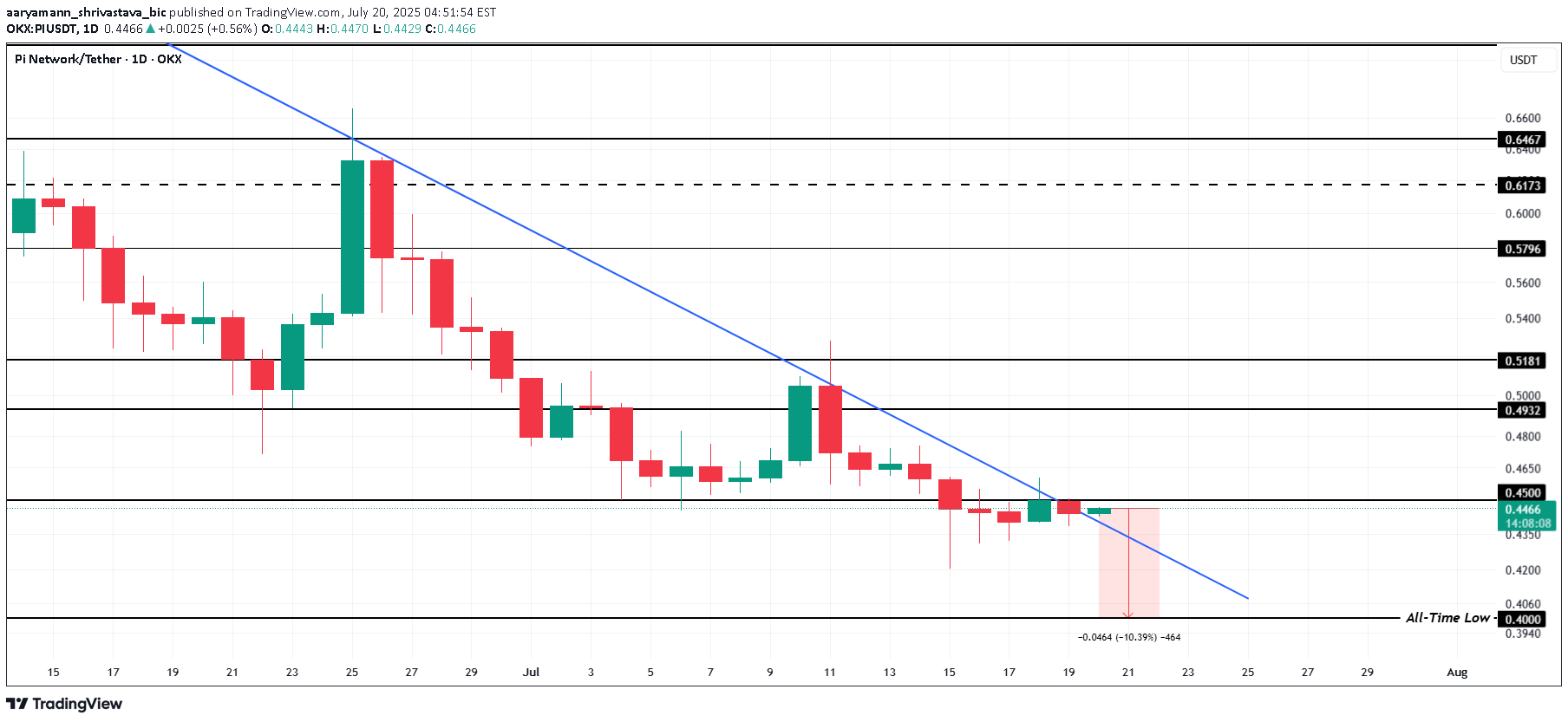 SellPI،Technical،aaryamann_shrivastava_bic