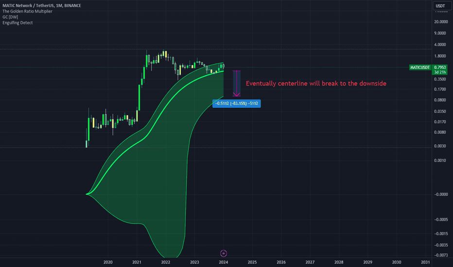 بيعPOL،التحليل الفني،DeepValueInvest