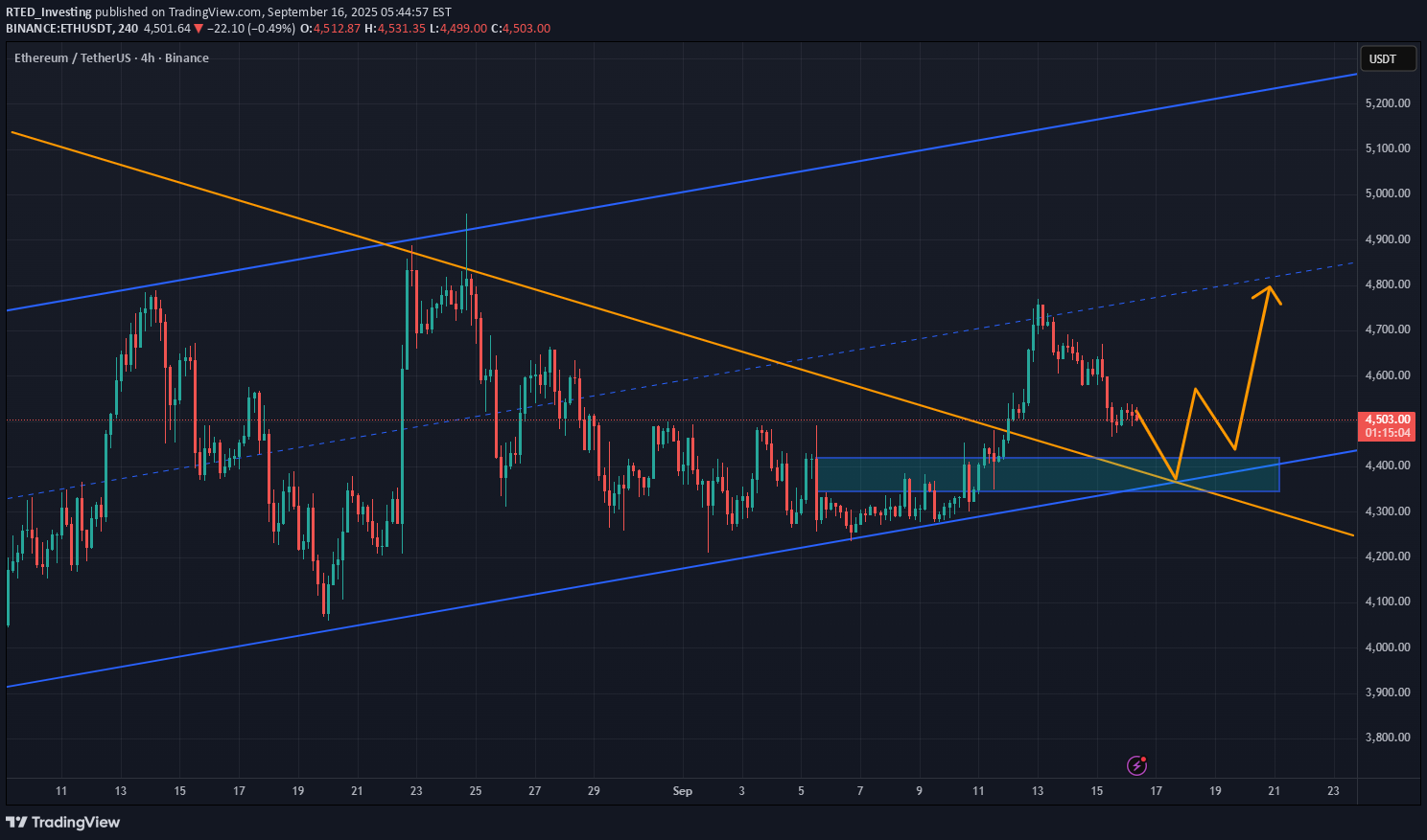 BuyETH،Technical،RTED_Investing