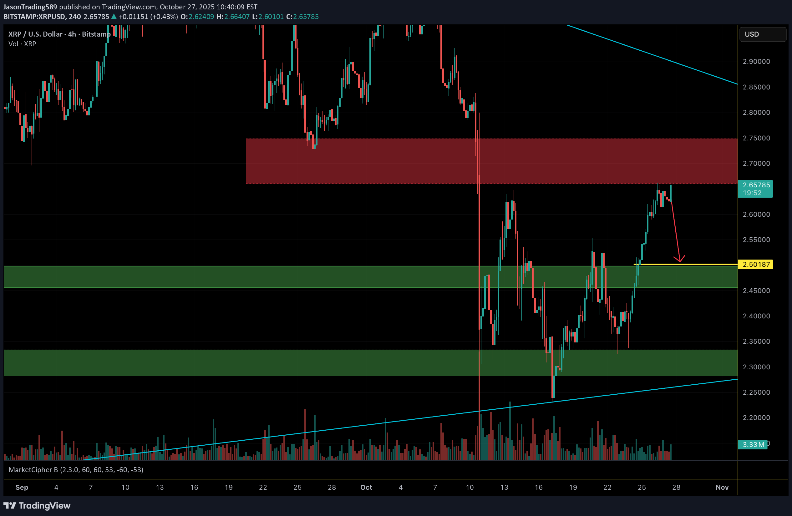 فروشXRP،تکنیکال،JasonTrading589