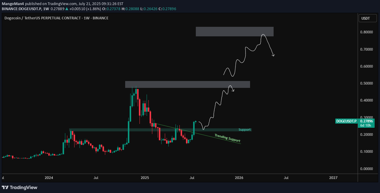 BuyDOGE،Technical،MangoMan4