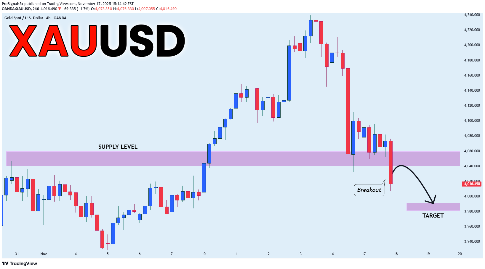 فروشPAXG،تکنیکال،ProSignalsFx