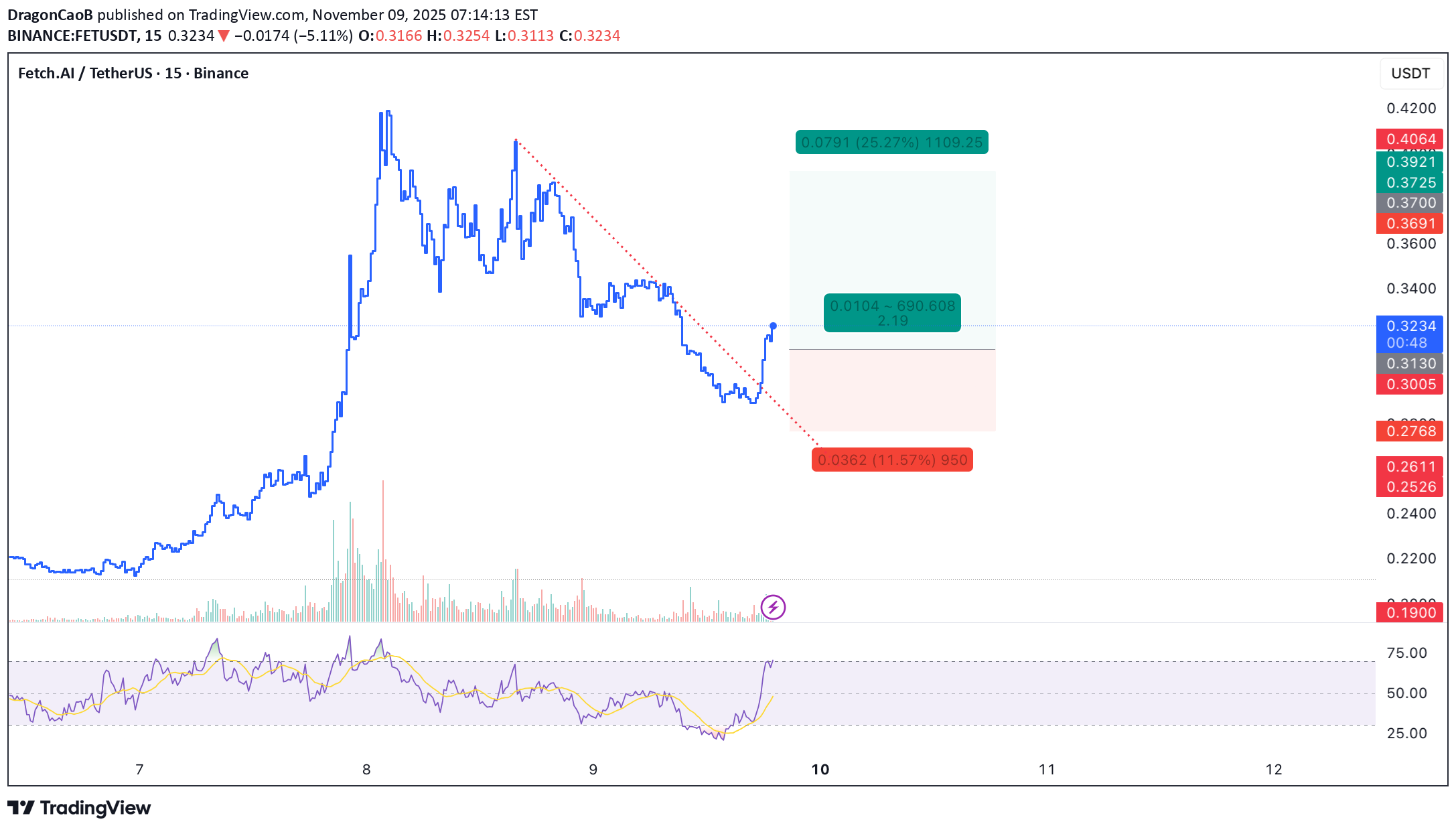 خریدFET،تکنیکال،DragonCaoB