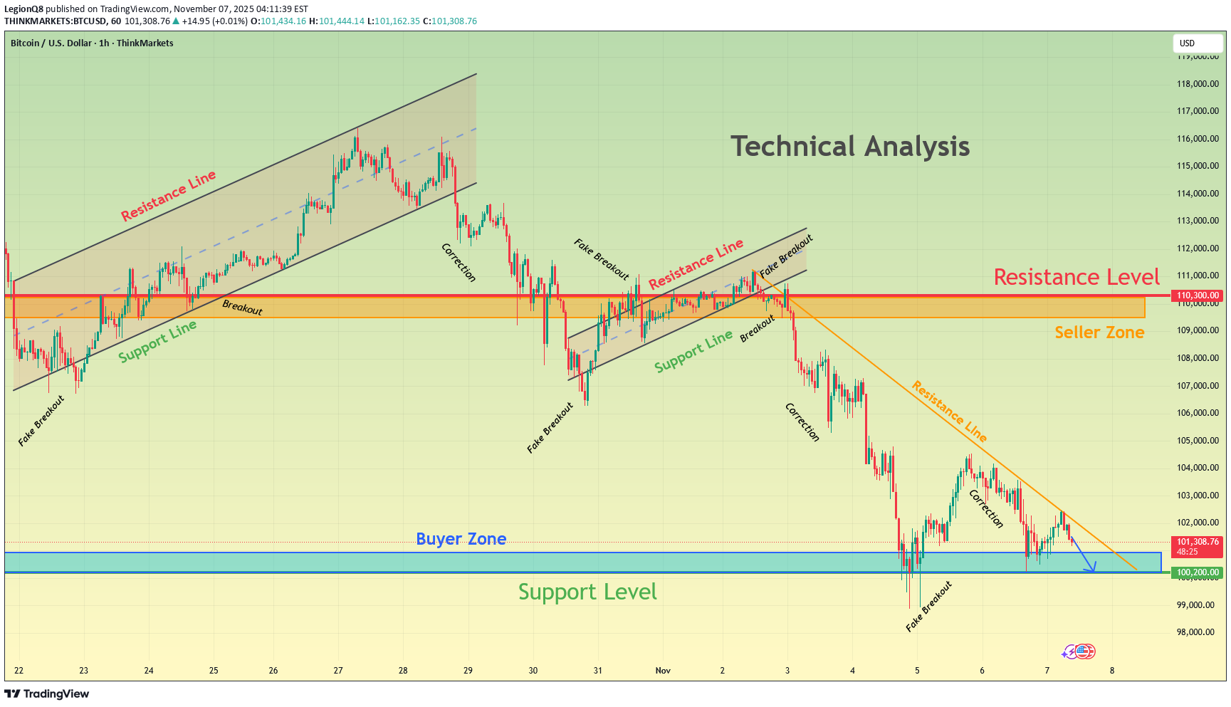 بيعBTC،التحليل الفني،LegionQ8