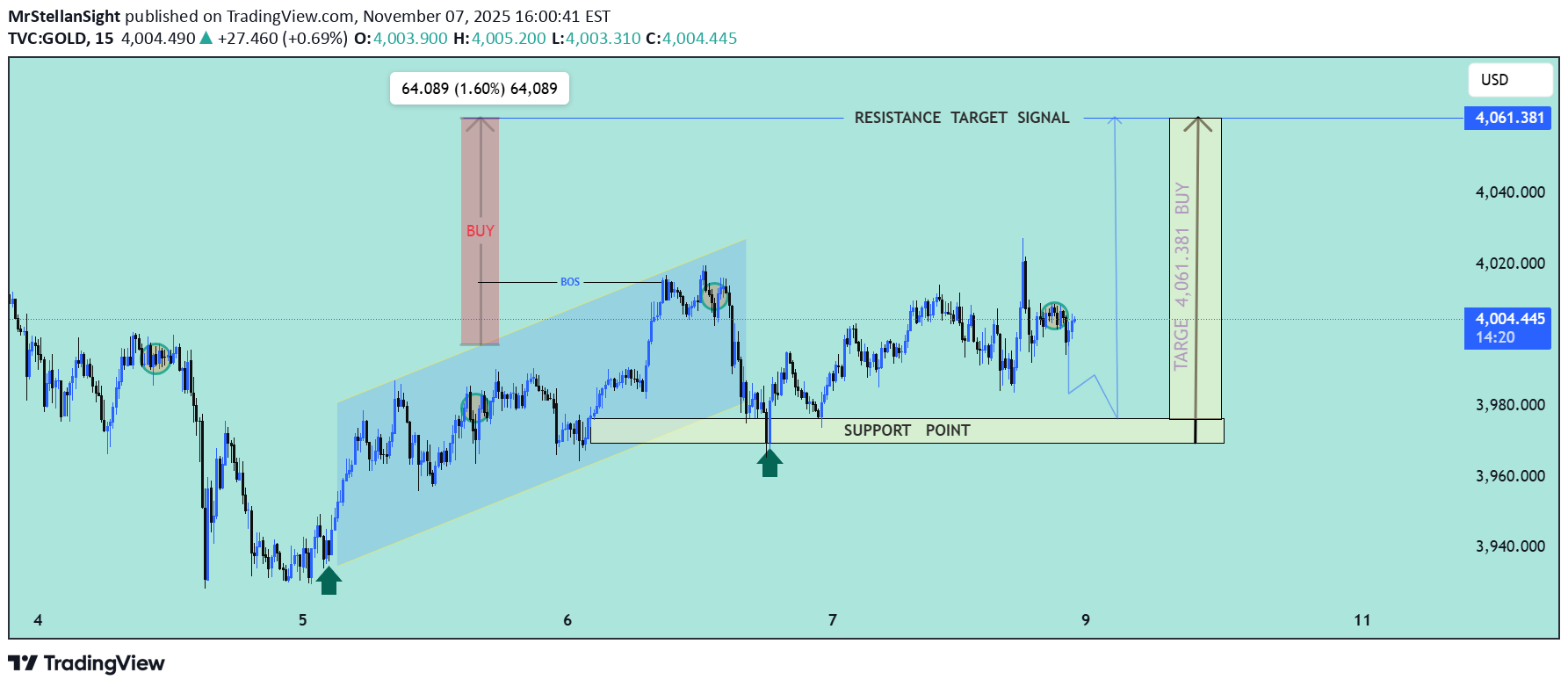 خریدPAXG،تکنیکال،MrStellanSight