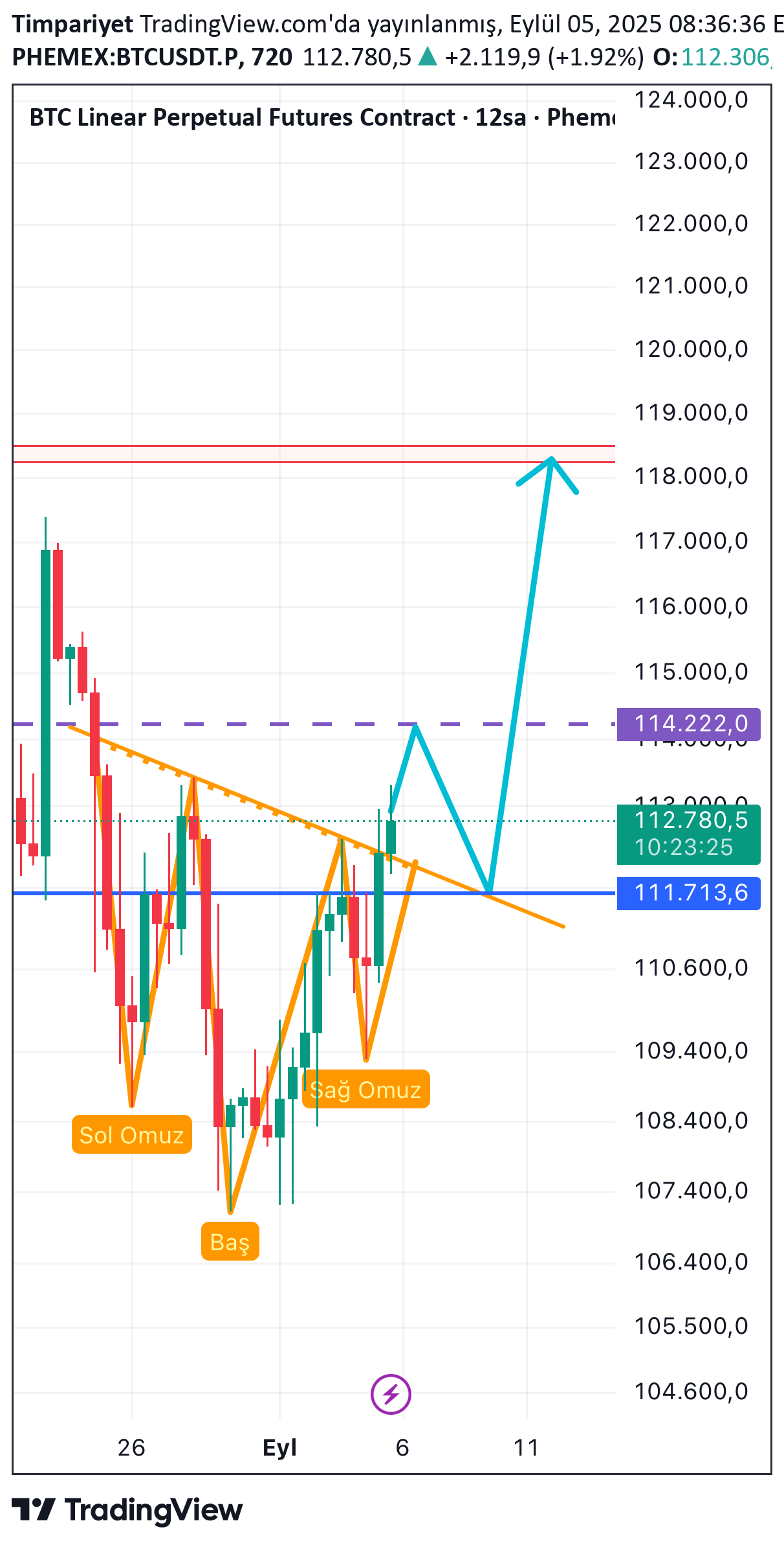 BTC،تکنیکال،Timpariyet